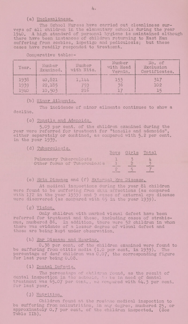 4. (a) Uncleanliness. The School Nurses have carried out cleanliness sur veys of all children in the elementary schools during the year 1940. A high standard of personal hygiene is maintained although there have been instances of children returning to East Ham suffering from scabies, impetigo and pediculosis; but these cases have readily responded to treatment. Comparative table:- Year. Number Examined. Number with Nits. Number with Head Vermin. No. of Exclusion Certificates. 1938 40,821 1,144 153 317 1939 22,185 759 36 102 1940 10,503 216 17 15 (b) Minor Ailments. The incidence of minor ailments continues to show a decline. (c) Tonsils and Adenoids, 5.09 per cent. of the children examined during the year were referred for treatment for tonsils and adenoids, either separately or combined, as compared with 5.2 per cent. in the year 1939. (d) Tuberculosis. Boys Girls Total Pulmonary Tuberculosis 1 3 4 Other forms of Tuberculosis 1 2 3 2 5 7 (e) Skin Disease and (f) External Eye Disease. At medical inspections during the year 81 children were found to be suffering from skin affections (as compared with 1/2 in the year 1939) and 9 cases of external eye disease were discovered (as compared with 65 in the year 1939). (g) Vision. Only children with marked visual defect have been referred for treatment and these, including cases of strabis mus, numbered 86. In addition, there were 52 children in whom there was evidence of a lesser degree of visual defect and these are being kept under observation. (h) Ear Disease and Hearing, O.38 per cent. of the children examined were found to be suffering from otitis media (1.0 per cent. in 1939). The percentage of deaf children was 0.07, the corresponding figure for last year being 0.08. (i) Dental Defects. The percentage of children found, as the result of dental inspection in the schools, to be in need of dental treatment was 65.07 per cent., as compared with 64.3 per cent. for last year. (3) Nutrition. Children found at the routine medical inspection to be suffering from malnutrition, in any degree, numbered 25, or approximately 0.7 per cent. of the children inspected. (See Table IIB).