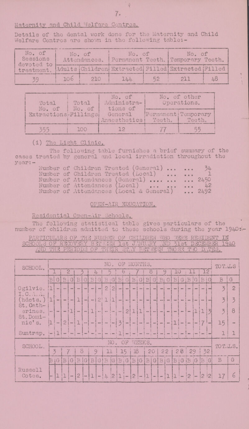 7. Maternity and Child Welfare Centres. Details of the dental work done for the Maternity and Child Welfare Centres are shown in the following table:- No. of Sessions devoted to treatment. No. of Attendances. No. of Permanent Teeth. No. of Temporary Teeth. Adults Children Extracted Pilled Extracted Pilled 39 106 210 144 52 211 48 Total No. of Extractions Total No. of Fillings No. of Administra tions of General Anaesthetics No. of other Operations. Permanent Teeth. Temporary Teeth. 355 100 12 77 55 (i) The Light Clinic. The following table furnishes a brief summary of the cases treated by general and local irradiation throughout the year:- Number of Children Treated (General) 34 Number of Children Treated (Local) 1 Number of Attendances (General) 2450 Number of Attendances (Local) 42 Number of Attendances (Local & General) 2492 OPEN-AIR EDUCATION. Residential Open-Air Schools. The following statistical table gives particulars of the number of children admitted to these schools during the year 1940:- PARTICULARS OP THE NUMBER OP CHILDREN WHO WERE RESIDENT IN SCHOOLS OF RECOVERY BETWEEN 1st JANUARY AND 31st DECEMBER 1940 AND THE PERIODS OP THEIR STAY BETWEEN THOSE TWO DATES. SCHOOL. NO. OP MONTHS. totals 1 2 3 4 5 6 7 8 9 10 11 12 B G B G B G B G B G B G B G B G B G B G B G B G b g Ogilvie 1 - - - - - - - 2 2 - - - - - - - - - - - - - - 3 2 I.C.A.A. (hdots. ) 1 - - - 1 - - 2 1 1 - - - - - - - - - - - - - - 3 3 St. Cath erines. - - - 1 - - 1 - - - - 2 1 1 - - - - - - - 1 1 3 3 8 St. Domi nic's. 1 - 2 - 1 - - - - - - - - - - - - - 1 - - - 7 - 15 - Suntrap. - 1 - - - - - - - - 1 - - - - - - - - - - - - - l 1 SCHOOL. NO. OF WEEKS. totals. 3 7 8 9 11 15 18 20 22 28 29 32 B G b g B G B G B G B G B G B g B G b G b G B G b g Russell Cotes. - 1 1 - 2 - 1 — 4 2 1 - 2 - 1 — — 1 1 - 2 - 2 2 17 6