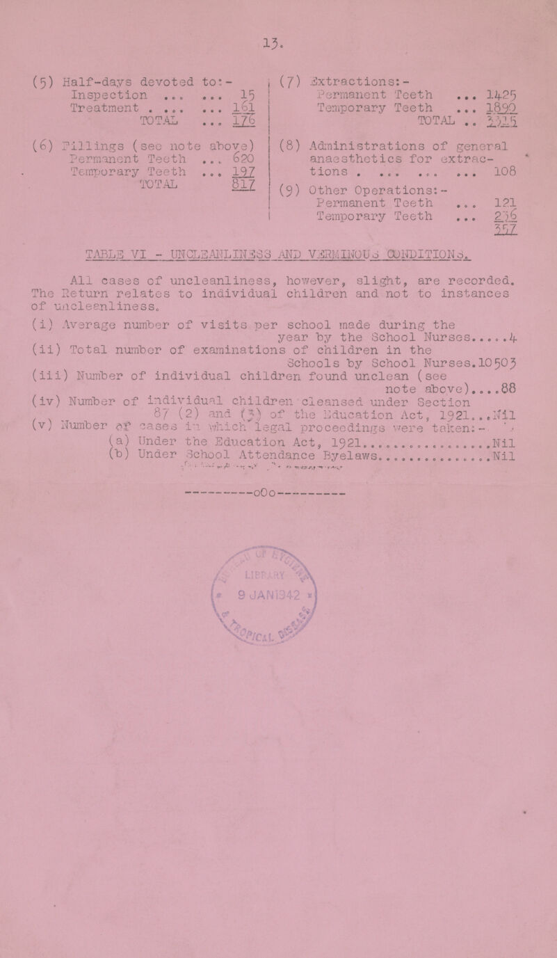 13. (5) Half-days devoted to:- (7) Extractions:- Inspection 15 Permanent Teeth 1425 Treatment l6l Temporary Teeth 1890 TOTAL 176 TOTAL 3325 (6) Fillings (see note above) (8) Administrations of general anaesthetics for extrac tions 108 Permanent Teeth 620 Temporary Teeth 197 TOTAL 817 (9) Other Operations:- Permanent Teeth 121 Temporary Teeth 236 357 TABLE VI - UNCLEANLINESS AND VERMINOUS CONDITIONS. All cases of uncleanliness, however, slight, are recorded. The Return relates to individual children and not to instances of uncleanliness. (i) Average number of visits per school made during the year by the School Nurses 4 (ii) Total number of examinations of children in the Schools by School Nurses 10503 (iii) Number of individual children found unclean (see note above) 88 (iv) Number of individual children cleansed under Section 87 (2) and (3) of the Education Act, 1921 Nil (v) Number cases in which legal proceedings were taken:- (a) Under the Education Act, 1921 Nil (b) Under School Attendance Byelaws Nil