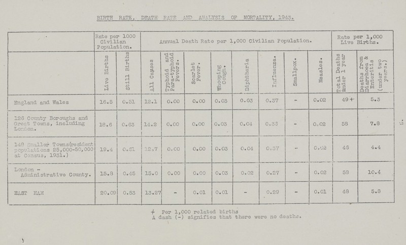 BIRTH RATE, DEATH RATE AND ANALYSIS OF MORTALITY, 1943. Rate per 1000 Civilian Population. Annual Death Rate per 1,000 Civilian Population. Rate per 1,000 Live Births. Live Births Still Births  All Causes Typhoid and Para-typhoid Fevers. Scarlet Fever. Whooping Cough. Diphtheria Influenza. Smallpox. Measles. Total Deaths under 1 year Deaths from Diarrhoea & Enteritis (under two years.) England and Wales 16.5 0.51 12.1 0.00 0.00 0.03 0.03 0.37 - 0.02 49+ 5.3 126 County Boroughs and Great Towns, including London. 18.6 0.63 14.2 0.00 0.00 0.03 0.04 0.36 — 0.02 58 7.8 146 Smaller Towns(resident populations 25,000-50,000 at Census, 1931.) 19.4 0.81 12.7 0.00 0.00 0.03 0.04 0.37 — 0.02 46 4.4 London- Administrative County. 15.8 0.45 15.0 0.00 0.00 0.03 0.02 0.27 — 0.02 58 10.4 EAST HAM 20.09 0.53 13.27 — 0.01 0.01 — 0.29 — 0.01 48 5.8 † Per 1,000 related births A dash (-) signifies that there were no deaths. 5