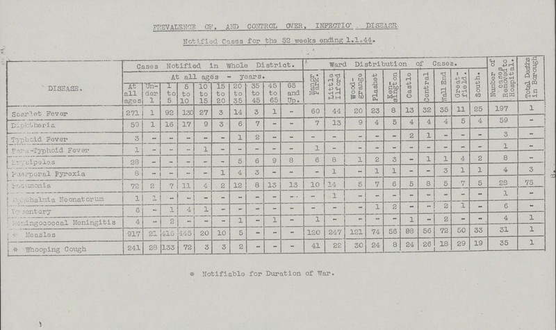 PREVALENCE OF, AND CONTROL OVER, INFECTION , DISEASE. Notified Cases for the 52 weeks ending 1.1.44 DISEASE Cases Notified in whole District. Ward Distribution of Cases. Number of eases Removed to Hospital. Total Deaths in Borough At all ages - years. Manor Park Little IIford Wood grange Plashet ken sington Castle Central Wall End Great field. South. At all ages Un der 1 1 to 5 5 to 10 10 to 15 15 to 20 20 to 35 35 to 45 45 to 65 65 and Up. Scarlet Fever 271 1 92 130 27 3 14 3 1 - 60 44 20 23 8 13 32 35 11 25 197 1 Diphtheria 53 1 16 17 9 3 6 7 - - 7 13 9 4 5 4 4 4 5 4 59 - Typhoid Fever 3 - - - - - 1 2 - - - - - - - 2 1 - - - 3 - Para-Typhoid Fever 1 - - - 1 - - - - - 1 - - - - - - - - - 1 - Erysipelas 28 - - - - - 5 6 9 8 6 8 1 2 3 - 1 1 4 2 8 - puerperal Pyrexia 8 - - - - 1 4 3 - - - 1 - 1 1 - - 3 1 1 4 3 Pneumonia 72 2 7 11 4 2 12 8 13 13 10 14 5 7 6 5 8 5 7 5 28 75 ??? Neonatorum 1 1 - - - - - - - - - 1 - - - - - - - - 1 - ???ontory 6 - 1 4 1 - - - - - - - - 1 2 - 1 2 1 - 6 - Meningococcal Meningitis 4 - 2 - - - 1 - 1 - 1 - - - - 1 - 2 - - 4 1 Measles 917 21 415 445 20 10 5 - - - 120 247 121 74 56 88 56 72 50 33 31 1 Whooping Cough 241 28 133 72 3 3 2 - - - 41 22 30 24 8 24 26 18 29 19 35 1 * Notifiable for Duration of War.