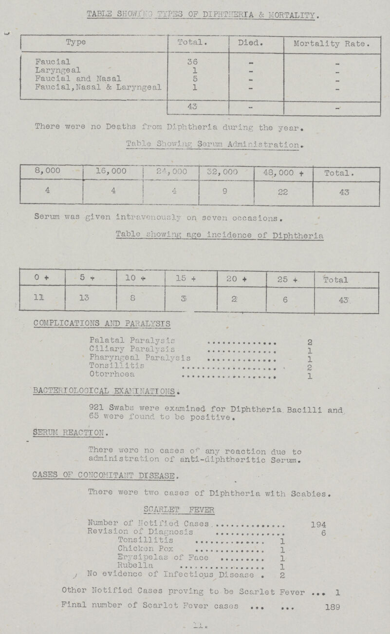 TABLE SHOWING TYPES OF DIPHTHERIA & MORTALITY. Type Total. Died. Mortality Rate. Faucial 36 — — Laryngeal 1 — — Faucial and Nasal 5 — — Faucial,Nasal & Laryngeal 1 — — 43 — — There were no Deaths from. Diphtheria during the year. Table Showing Serum Administration. 8, 000 16,000 24,000 32,000 48,000 Total. 4 4 4 9 22 43 Serum was given intravenously on seven occasions. Table showing age incidence of Diphtheria + 0 5 + 10 + 15 + 20 + 25 + Total 11 13 8 5 2 6 43. COMPLICATIONS AMD paralysis Palatal Paralysis 2 Ciliary Paralysis 1 Pharyngeal Paralysis 1 Tonsillitis 2 Otorrhoea 1 bacteriological examinations. 921 Swabs were examined for Diphtheria Bacilli and 65 were found to be positive. serum reaction. There wore no cases o^ any reaction due to administration of anti-diphtheritic Serum. cases of concomitant disease. There were two cases of Diphtheria with Scabies. SCARLET FEVER Number of Notified Cases 194 Revision of Diagnosis 6 Tonsillitis ........ *..... 1 Chicken Pox 1 Erysipelas of Face 1 Rubella 1 j No evidence of Infectious Disease . 2 Other Notified Cases proving to be Scarlet Fever .•• 1 Final number of Scarlet Fever cases ... ... 189