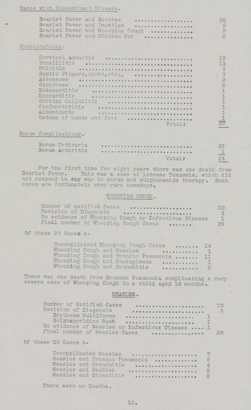 Cases with Concomitant Disease. Scarlet Fever and Scabies 20 Scarlet Fever and Impetigo 6 Scarlet Fever and Whooping Cough Scarlet Fever and Chicken Pox 2 Complicationsi Cervical Adenitis 18 Tonsillitis 11 Rhinitis 9 Septic Fingers,spots,etc 9 Abscesses Otorrhoea 2 Endocarditis 1 Myocarditis 1 Orbital Cellulitis 1 Conjunctivitis 1 Albuminuria 1 Oedema of hands and feet 1 Total: 57 Serum Complications. Serum Urticaria 23 Serum Arthritis 1 Total: 24 For the first time for eight years there was one death from Scarlet Fever. This was a case of intense Toxaemia, which did not respond in any way to serum and sulphonamido therapy. Such cases are fortunately very rare nowadays. WHOOPING COUGH. Number of notified Cases 30 Revision of Diagnosis 1 No evidence of Whooping Cough or Infectious Disease 1 Final number of Whooping Cough Cases 29 Of these 29 Cases:- Uncomplicated Whooping Cough Cases 14 Whooping Cough and Measles 1 Whooping Cough and Broncho Pneumonia 11 Whooping Cough and Meningismus 1 Whooping Cough and Bronchitis 2 There was one death from Broncho Fneumonia complicating a very severe case of Whooping Cough in a child aged 18 months. MEASLES . Number of Notified Cases 23; Revision of Diagnosis 3 Erythema Multiforme 1 Sulphapyridine Rash 1 No evidence of Measles or Infectious Disease 1 Final number of Measles Cases 20 Of these 20 Cases :- Uncomplicated Measles 7 Measles and Broncho Pneumonia 5 Measles and Bronchitis 4 Measles and Scabies 2 Measles and Stomatitis 2 There were no Deaths. 12.