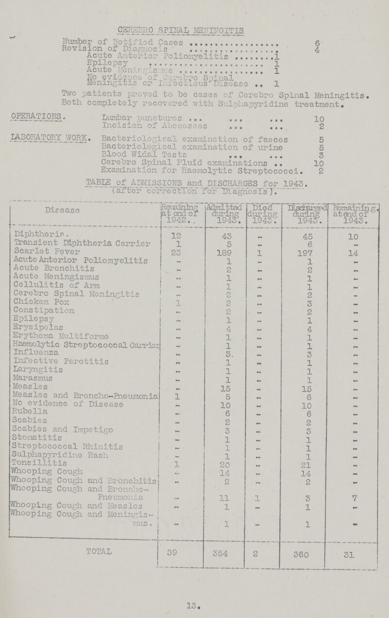 CEREBRO SPINAL MENINGITIS Number of Notified Cases 6 Revision of Diagnosis 4 Acute Anterior Poliomyelitis 1 Epilepsy 1 Acute Meningismus 1 No evidence of Cerebro Spinal Meningitis or Infectious Disease 1 Two patients proved to be cases of Cerebro Spinal Meningitis. Both completely recovered with Sulphapyridine treatment. OPERATIONS. Lumbar punctures10 Incision of Abscesses 2 LABORATORY WORK. Bacteriological examination of faeces 5 Bacteriological examination of urine 5 Blood Widal Tests 3 Cerebro Spinal Fluid examinations 10 Examination for Haemolytic Streptococci. 2 TABLE of ADMISSIONS and DISCHARGES for 1943. after correction for Diagnosis) Disease Remaining at end of 1942. Admitted during Died during 1943. Discharged during 1943. Remaining. atend of 1943. Diphtheria 12 43 45 10 Transient Diphtheria Carrier 1 5 6 - Scarlet Fever 23 189 1 197 14 Acute Anterior Poliomyelitis - 1 - 1 Acute Bronchitis - 2 2 — Acute Meningismus 1 - 1 - Cellulitis of Arm — 1 - 1 - Cerebro Spinal Meningitis 2 - 2 — Chicken Pox 1 — 2 3 mm Constipation — 2 - 2 mm Epilepsy - 1 - 1 M Erysipelas - 4 4 — Erythema Multiforme - 1 - 1 M Haemolytic Streptococcal Carries - 1 mm 1 Influenza — 3. — 3 *—• Infective Parotitis 1 - 1 mm Laryngitis - 1 - 1 - Marasmus - 1 - 1 mm Measles - 15 - 15 - Measles and Broncho-Pneumonia 1 5 - 6 mm No evidence of Disease - 10 - 10 - Rubella - 6 - 6 - Scabies - 2 - 2 - Scabies and Impetigo — 3 - 3 - Stomatitis - 1 — 1 - Streptococcal Rhinitis — 1 - 1 - Sulphapyridine Rash - 1 - 1 — Tonsillitis 1 20 - 21 — Whooping Cough - 14 - 14 - Whooping Cough and Bronchitis - 2 - 2 — Whooping Cough and Broncho- Pneumonia - 11 1 3 7 Whooping Cough and Measles - 1 - 1 - Whooping Cough and Meningis mus . - 1 - 1 - TOTAL 39 354 2 360 31 13.