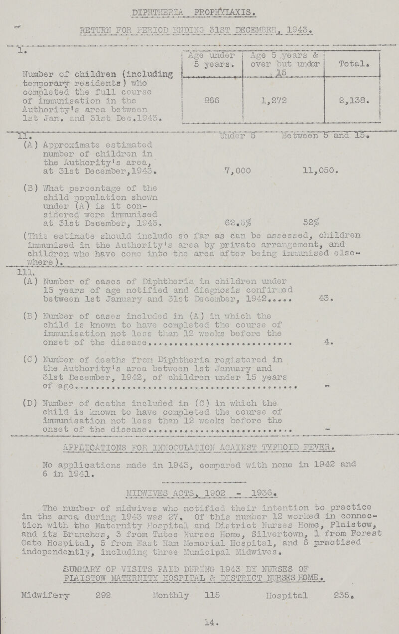 DIPHTHERIA PROPHYLAXIS. RETURN FOR PERIOD ENDING 31ST DECEMBER 1943. 1. Age under 5 years. Age 5 years & over but under . ; 15 1 ' 4 Total. Number of children (including temporary residents) who completed the full course of Immunisation in the Authority's area between 1st Jan. and 31st Dec.1943. 866 1,272 2,138. 11. Under 5 Be Between 5 and 15. (A.) Approximate estimated number of children in the Authority's area, at 31st December,1943. 7,000 11,050. (B) What percentage of the child population shown under (A) is it con sidered were immunised at 31st December, 1943. 62.5% 52% (This estimate should include so far as can be assessed, children immunised in the Authority's area by private arrangement, and children who have come into the area after being immunised else where ). 1ll, (A) Number of cases of Diphtheria in children under 15 years of age notified and diagnosis confirmed between 1st January and 31st December, 1942 43. (B) Number of cases included in (A) in which the child is known to have completed the course of immunisation not less than 12 weeks before the onset of the disease. 4. (C) Number of deaths from Diphtheria registered in the Authority's area between 1st January and 31st December, 1942, of children under 15 years of age - (D) Number of deaths included in (C) in which the child is known to have completed the course of immunisation not loss than 12 weeks before the onset of the disease APPLICATIONS FOR INNOCULATION AGAINST TYPHOID FEVER. No applications made in 1943, compared with none in 1942 and 6 in 1941. MIDWIVES ACTS, 1902 - 1936. The number of midwives who notified their intention to practice in the area during 1943 was 27. Of this number 12 worked In connec tion with the Maternity Hospital and District Nurses Home, Plaistow, and its Branches, 3 from Tates Nurses Home, Silvertown, 1 from Forest Gate Hospital, 5 from East Ham Memorial Hospital, and 6 practised independently, including three Municipal Midwives. SUMMARY OF VISITS PAID DURING 1943 BY NURSES OF PLAISTOW MATERNITY HOSPITAL & DISTRICT NURSES HOME_ Midwifery 292 Monthly 115 Hospital 235. 14.