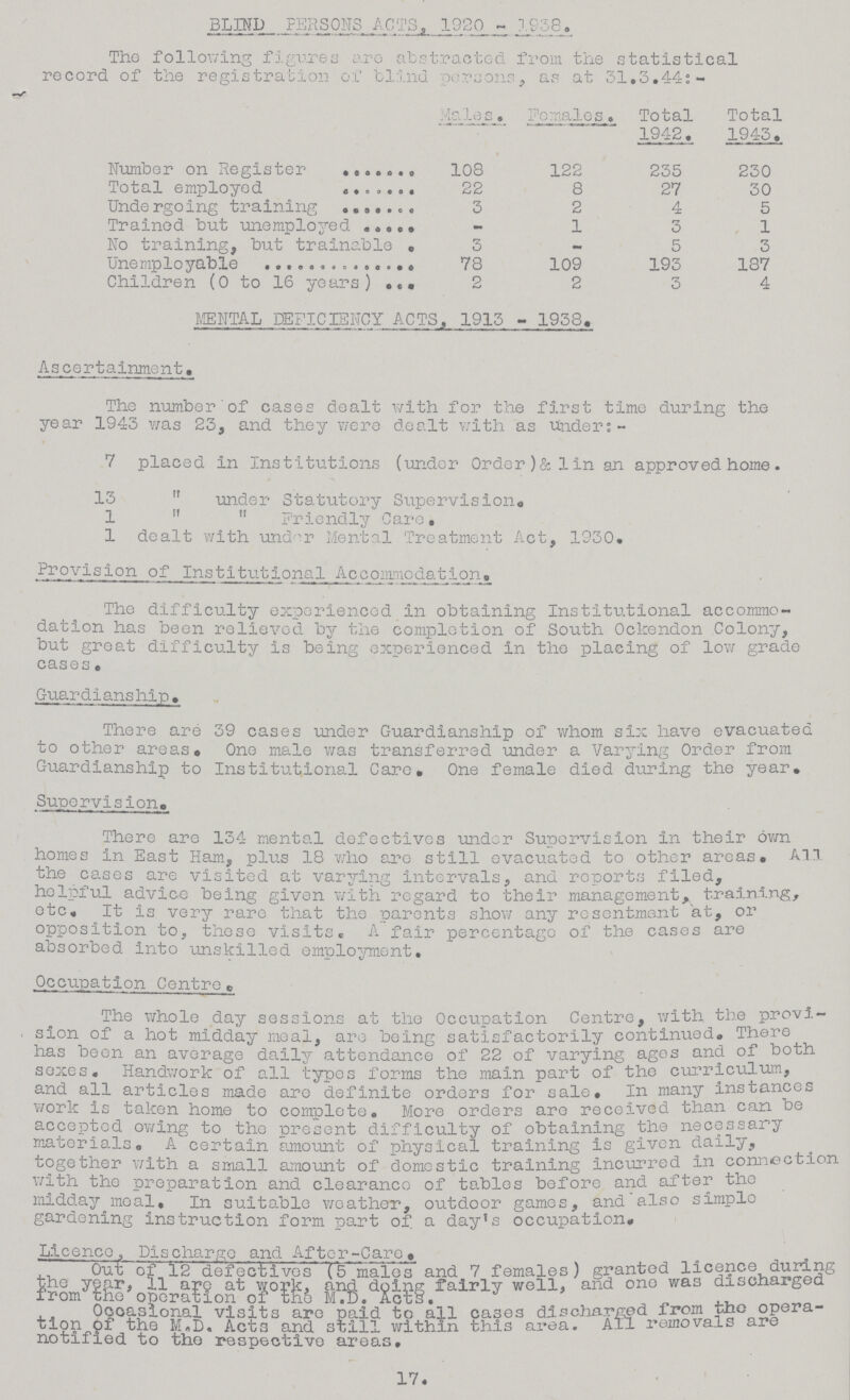 BLIND PERSONS ACTS, 1920 - 1958. The following figures are abstracted from the statistical record of the registration of blind Persons, as at 31.5.44:- Males. Females. Total 1942. Total 1945. Number on Register 108 122 255 250 Toatal employed 22 8 27 50 Undergoing training 5 2 4 5 Trained but unemployed - 1 5 1 No training, but trainable 5 - 5 5 Unemployable 78 109 195 187 Children (0 to 16 years) 2 2 5 4 MENTAL DEFICIENCY ACTS, 1915 - 1938. Ascertainment. The number of cases dealt with for the first time during the year 1943 was 23, and they were dealt with as Under:- 7 placed in Institutions (under Order)& lin an approved home. 13  under Statutory Supervision. 1 “  Friendly Care. 1 dealt with under Mental Treatment Act, 1930. Provision of Institutional Accommodation. The difficulty experienced in obtaining Institutional accommo dation has been relieved by the completion of South Ockendon Colony, but groat difficulty is being experienced in the placing of low grade cases. Guardianship. There are 39 cases under Guardianship of whom six have evacuated to other areas. One male was transferred under a Varying Order from Guardianship to Institutional Care. One female died during the year. Supervision. There are 134 mental defectives under Supervision in their own homes in East Ham, plus 18 who are still evacuated to other areas. All the cases are visited at varying intervals, and reports filed, helpful advice being given with regard to their management, training, etc. It is very rare that the parents show any resentment at, or opposition to, these visits. A fair percentage of the cases are absorbed into unskilled employment. Occupation Centre. The whole day sessions at the Occupation Centre, with the provi sion of a hot midday meal, are being satisfactorily continued. There has been an average daily attendance of 22 of varying ages and of both sexes. Handwork of all types forms the main part of the curriculum, and all articles made are definite orders for sale. In many instances work Is taken home to complete. More orders are received than can be accepted owing to the present difficulty of obtaining the necessary materials. A certain amount of physical training is given daily, together with a small amount of domestic training Incurred in connection with the preparation and clearance of tables before and after the midday meal. in suitable weather, outdoor games, and also simple gardening instruction form part of a day's occupation. Licence. Discharge and After-Care. Out of 12 defectives (5 males and 7 females) granted licence during the year, 11 are at work, and doing fairly well, and one was discharged from the operation of the M.D. Acts. Occasional visits are paid to all cases discharged from the opera tion of the M.D. Acts and still within this area. All removals are notified to the respective areas. 17.