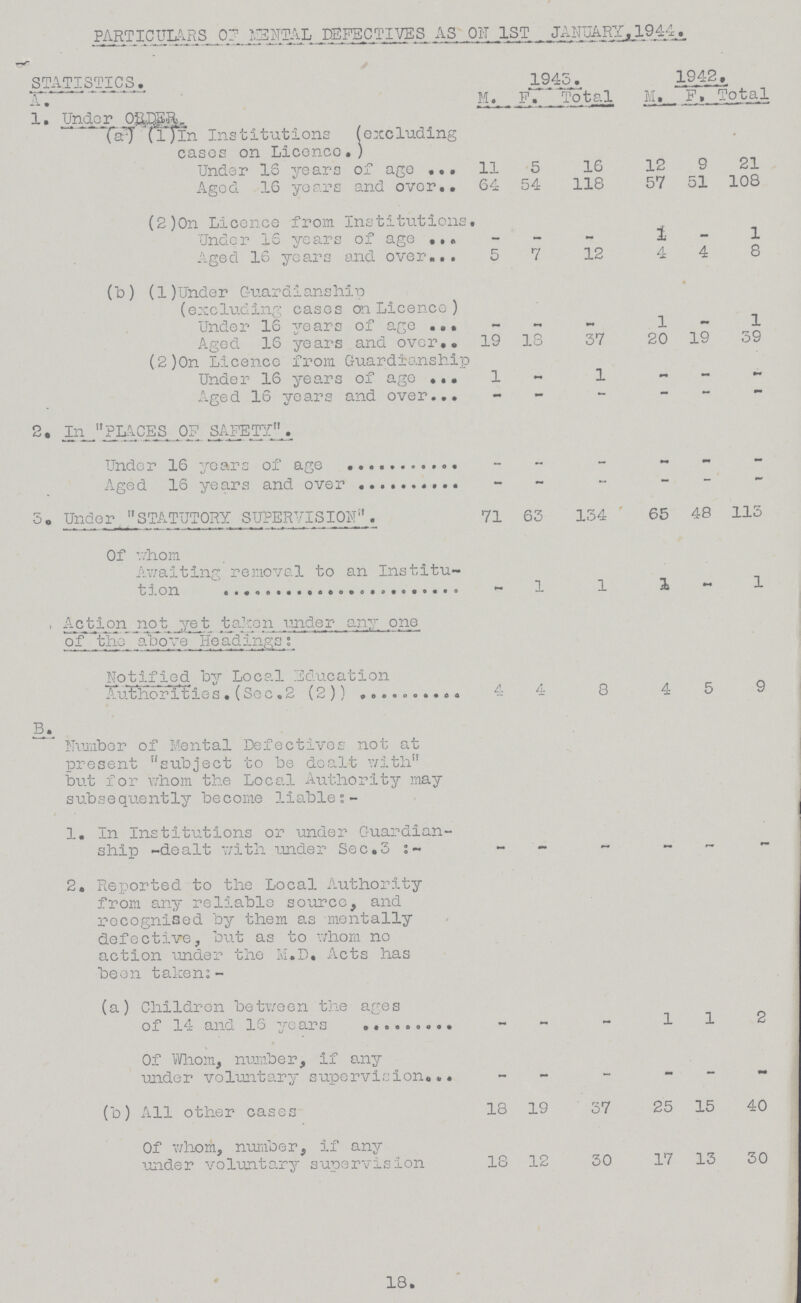 PARTICULARS of MENTAL DEFECTIVES AS Oil 1ST JANUARY, 1944. STATISTICS. 1945. 1942. A. M. F. Total M. F. Total 1. Under (a) (1) Institutions (excluding cases on Licence.) Under 16 years of age 11 5 16 12 9 21 Aged 16 years and over 64 54 118 57 51 108 (2)on Licence from Institutions Under 16 years of age - - - 1 - 1 Aged 16 years and over 5 7 12 4 4 8 (b) (l)Under Guardianship (excluding cases on Licence ) Under 16 years of age - - - 1 - 1 Aged 16 years and over 19 18 37 20 19 39 (2)on Licence from Guardianship Under 16 years of age 1 - 1 - - - Aged 16 years and over - - - - - - 2. In PLACES OF SAFETY. Under 16 years of age - - — - - Aged 16 years and over - — - — - - 5. Under STATUTORY SUPERVISION. 71 63 134 65 48 113 Of whom Awaiting removal to an Institu- tion 1 1 1 - 1 Action not yet taken under any one of the above Headings: Notified by Local Education Authorities. (sec.2 (2)) 4 4 8 4 5 9 B. Number of Mental Defectives not at present subject to be dealt with but for whom the Local Authority may subsequently become liable:- 1. In Institutions or under Guardian ship -dealt with under Sec.3:- - - - - - - 2. Reported to the Local Authority from any reliable source, and recognised by them as mentally defective, but as to whom no action under the M.D. Acts has been taken:- (a) Children between the ages - - - 1 1 2 Of Whom, number, if any under voluntary supervision — — - - - - (b) All other cases 18 19 37 25 15 40 Of whom, number, if any under voluntary supervision 18 12 30 17 13 30 18.