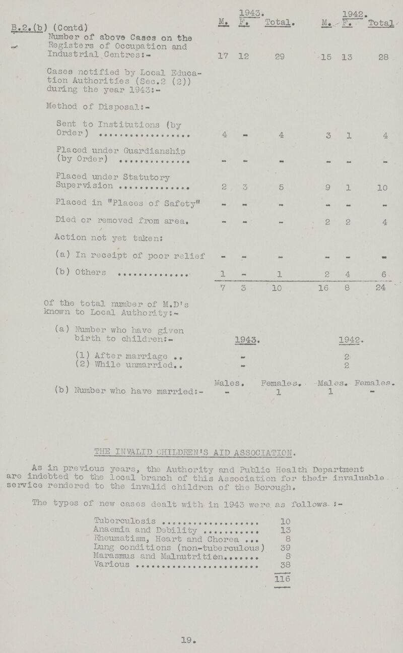  1943. 1942. M. F. Total. M. F. Total. B.2.(b) (Contd) Number of above Cases on the Registers of Occupation and Industrial Centres:- 17 12 29 15 13 28 Cases notified by Local Educa tion Authorities (Sec.2 (2)) during the year 1943:- Method of Disposals:- Sent to Institutions (by Order ) 4 - 4 3 1 4 Placed under Guardianship - - mm - - Placed under Statutory 2 3 5 9 1 10 Placed in Places of Safety - *m mm - mm Died or removed from area. - - - 2 2 4 Action not yet taken: (a) In receipt of poor relief - - - - - (b) Others 1 1 2 4 6 7 3 10 16 8 24  Of the total number of M.D's known to Local Authority:- (a) Number who have given birth to children:- 1943. 1942. (1) After marriage •0 2 (2) While unmarried mm 2 Males. Female s-. Males. F emales. (b) Number who have marrieds:- - 1 1 - THE INVALID CHILDREN'S AID ASSOCIATION. As in previous years, the Authority and Public Health Department are indebted to the local branch of this Association for their invaluable service rendered to the invalid children of the Borough. The types of new cases dealt with in 1943 were as follows:- Tuberculosis 10 Anaemia and Debility 13 Rheumatism, Heart and Chorea 8 Lung conditions (non-tuberculous) 39 Marasmus and Malnutrition. 8 Various 38 116 19.