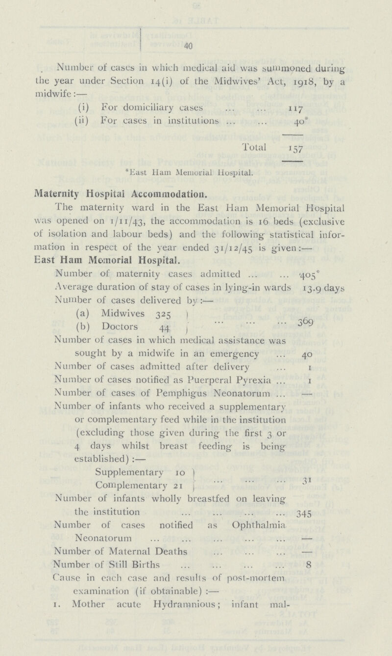 40 Number of cases in which medical aid was summoned during the year under Section 14 (i) of the Midwives' Act, 1918, by a midwife:— (i) For domiciliary cases 117 (ii) For cases in institutions 40* Total 157 *East Ham Memorial Hospital. Maternity Hospital Accommodation. The maternity ward in the East Ham Memorial Hospital was opened on 1/11/43, the accommodation is 16 beds (exclusive of isolation and labour beds) and the following statistical infor mation in respect of the year ended 31/12/45 is given:— East Ham Memorial Hospital. Number of maternity cases admitted 405* Average duration of stay of cases in lying-in wards 13.9 days Number of cases delivered by:— (a) Midwives 325 (b) Doctors 44 369 Number of cases in which medical assistance was sought by a midwife in an emergency 40 Number of cases admitted after delivery 1 Number of cases notified as Puerperal Pyrexia 1 Number of cases of Pemphigus Neonatorum — Number of infants who received a supplementary or complementary feed while in the institution (excluding those given during the first 3 or 4 days whilst breast feeding is being established) :— Supplementary 10 Complementary 21 31 Number of infants wholly breastfed on leaving the institution 345 Number of cases notified as Ophthalmia Neonatorum — Number of Maternal Deaths — Number of Still Births 8 Cause in each case and results of post-mortem examination (if obtainable) :— 1. Mother acute Hydramnious; infant mal¬