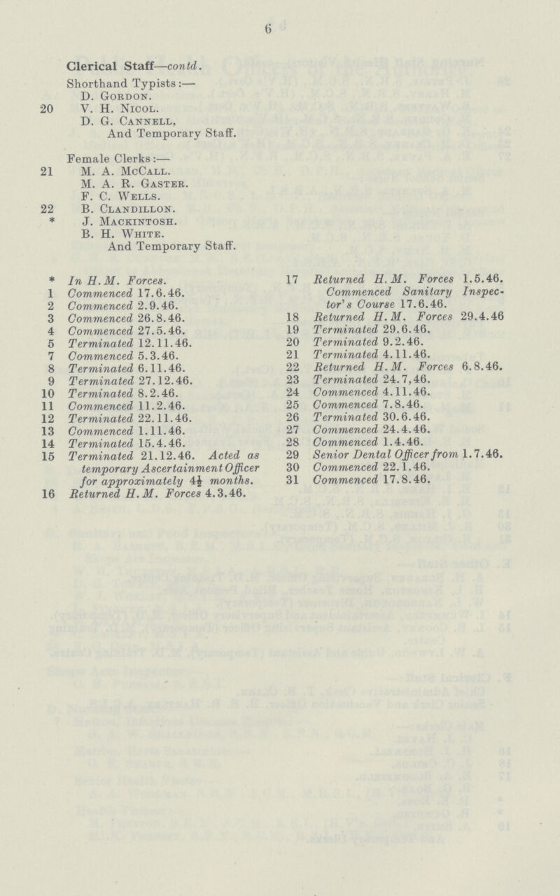 6 Clerical Staff—contd. Shorthand Typists:— D. Gordon. 20 V. H. Nicol. D. G. Cannell, And Temporary Staff. Female Clerks:— 21 M. A. McCall. M. A. R. Gaster. F. C. Wells. 22 B. Clandillon. * J. Mackintosh. B. H. White. And Temporary Staff. * In H. M. Forces. 1 Commenced 17.6.46. 2 Commenced 2.9.46. 3 Commenced 26.8.46. 4 Commenced 27.5.46. 5 Terminated 12.11.46. 7 Commenced 5.3.46. 8 Terminated 6.11.46. 9 Terminated 27.12.46. 10 Terminated 8.2.46. 11 Commenced 11.2.46. 12 Terminated 22.11.46. 13 Commenced 1.11.46. 14 Terminated 15.4.46. 15 Terminated 21.12.46. Acted as temporary Ascertainment Officer for approximately 4½ months. 16 Returned H.M. Forces 4.3.46. 17 Returned H.M. Forces 1.5.46. Commenced Sanitary Inspec tor's Course 17.6.46. 18 Returned H.M. Forces 29.4.46 19 Terminated 29.6.46. 20 Terminated 9.2.46. 21 Terminated 4.11.46. 22 Returned H.M. Forces 6.8.46. 23 Terminated 24.7,46. 24 Commenced 4.11.46. 25 Commenced 7.8.46. 26 Terminated 30.6.46. 27 Commenced 24.4.46. 28 Commenced 1.4.46. 29 Senior Dental Officer from 1.7.46. 30 Commenced 22.1.46. 31 Commenced 17.8.46.