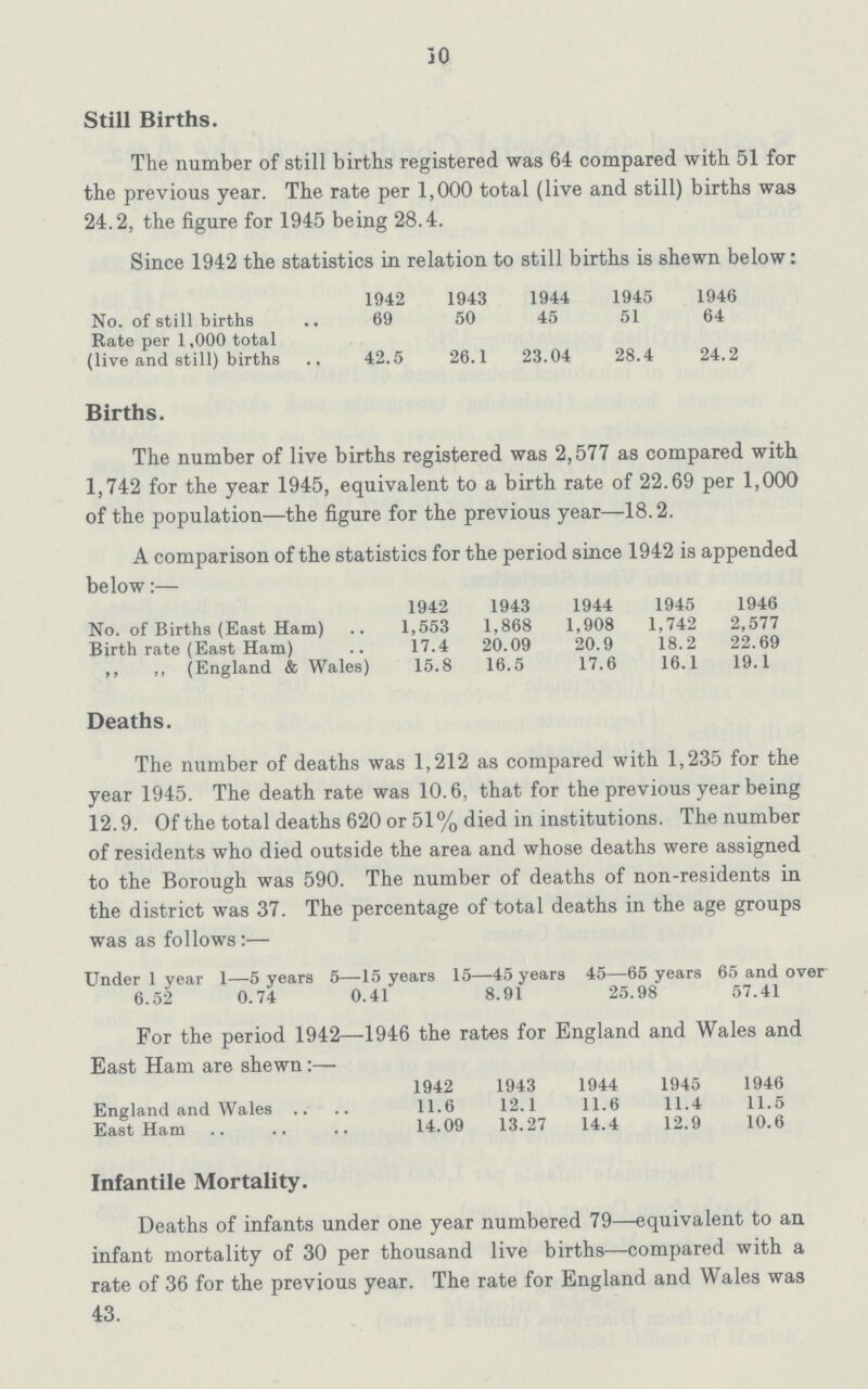 10 Still Births. The number of still births registered was 64 compared with 51 for the previous year. The rate per 1,000 total (live and still) births was 24.2, the figure for 1945 being 28.4. Since 1942 the statistics in relation to still births is shewn below: 1942 1943 1944 1945 1946 No. of still births .. 69 50 45 51 64 Rate per 1,000 total (live and still) births 42.5 26.1 23.04 28.4 24.2 Births. The number of live births registered was 2,577 as compared with 1,742 for the year 1945, equivalent to a birth rate of 22.69 per 1,000 of the population—the figure for the previous year—18.2. A comparison of the statistics for the period since 1942 is appended below:— 1942 1943 1944 1945 1946 No. of Births (East Ham) 1,553 1,868 1,908 1,742 2,577 Birth rate (East Ham) 17.4 20.09 20.9 18.2 22.69 ,, (England & Wales) 15.8 16.5 17.6 16.1 19.1 Deaths. The number of deaths was 1,212 as compared with 1,235 for the year 1945. The death rate was 10.6, that for the previous year being 12.9. Of the total deaths 620 or 51% died in institutions. The number of residents who died outside the area and whose deaths were assigned to the Borough was 590. The number of deaths of non-residents in the district was 37. The percentage of total deaths in the age groups was as follows:— Under 1 year 1—5 years 5—15 years 15—45 years 45—65 years 65 and over 6.52 0.74 0.41 8.91 25.98 57.41 For the period 1942—1946 the rates for England and Wales and East Ham are shewn:— 1942 1943 1944 1945 1946 England and Wales 11.6 12.1 11.6 11.4 11.5 East Ham 14.09 13.27 14.4 12.9 10.6 Infantile Mortality. Deaths of infants under one year numbered 79—equivalent to an infant mortality of 30 per thousand live births—compared with a rate of 36 for the previous year. The rate for England and Wales was 43.