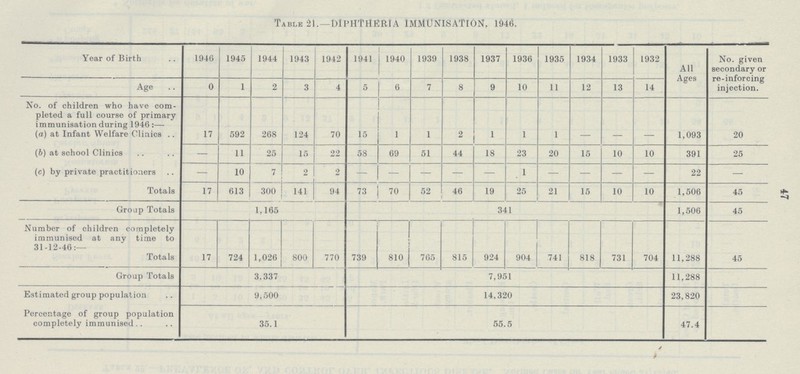 47 Table 21.—DIPHTHERIA IMMUNISATION, 1946. Year of Birth 1946 1945 1944 1943 1942 1941 1940 1939 1938 1937 1936 1935 1934 1933 1932 All Ages No. given secondary or re-inforcing injection. Age 0 1 2 3 4 5 6 7 8 9 10 11 12 13 14 No. of children who have com pleted a full course of primary immunisation during 1946:— (a) at Infant Welfare Clinics 17 592 268 124 70 15 1 1 2 1 1 1 - - - 1,093 20 (b) at school Clinics — 11 25 15 22 58 69 51 44 18 23 20 15 10 10 391 25 (c) by private practitioners - 10 7 2 2 - - - - - 1 - - - - 22 — Totals ] 7 613 300 141 94 73 70 52 46 19 25 21 15 10 10 1,506 45 Group Totals 1,165 341 1,506 45 Number of children completely immunised at any time to 31-12-46:— Totals 17 724 1,026 800 770 739 810 765 815 924 904 741 818 731 704 11,288 45 Group Totals 3.337 7,951 11,288 Estimated group population 9,500 14,320 23,820 Percentage of group population completely immunised 35.1 55.5 47.4