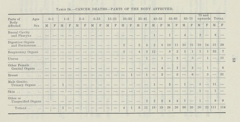 53 Table 24.—CANCER DEATHS—PARTS OF THE BODY AFFECTED. Parts of Body Affected Ages Sex 0-1 1-2 2-5 5-15 15-25 25-35 35-45 45-55 55-65 65-75 75 and upwards Total M F M F M F M F M F M F M F M F M F M F M F M F Buccal Cavity and Pharynx - - - - - - - - - - - - - - - - - - - - - - 8 — Digestive Organs and Peritoneum - - - - - - - - - - 2 — 2 4 2 8 10 11 25 21 10 14 51 58 Respiratory Organs - - - - - - - - - - 2 — 4 3 12 — 8 2 5 1 1 1 32 7 Uterus — — — — — — — — — — — — — 1 — 1 — 3 5 5 — 1 — 11 Other Female Genital Organs - - - - - - - - - - - - - - - 4 - 1 - 2 - 1 - 8 Breast — — — — — — — — — — — 1 — 1 — 3 — 5 — 6 — 5 — 21 Male Genito urinary Organs — — 1 — — — — — — — — — — — 1 — 3 — 1 — 5 — 11 — Skin - - - - - - - - - - - - - - - - - - - - 1 - 1 - Other or Unspecified Organs - - - - - - - - - - - - - 2 2 3 4 4 1 — 1 — 8 9 Totals - - 1 - - - - - - - 4 1 6 11 18 19 26 26 36 35 20 22 111 114