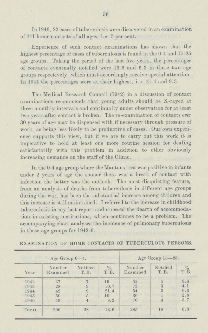 56 In 1946, 22 cases of tuberculosis were discovered in an examination of 441 home contacts of all ages, i.e. 5 per cent. Experience of such contact examinations has shown that the highest percentage of cases of tuberculosis is found in the 0-4 and 15-25 age groups. Taking the period of the last five years, the percentages of contacts eventually notified were 13.6 and 6.3 in these two age groups respectively, which must accordingly receive special attention. In 1944 the percentages were at their highest, i.e. 21.4 and 9.3 The Medical Research Council (1942) in a discussion of contact examinations recommends that young adults should be X-rayed at three monthly intervals and continually under observation for at least two years after contact is broken. The re-examination of contacts over 30 years of age may be dispensed with if necessary through pressure of work, as being less likely to be productive of cases. Our own experi ence supports this view, but if we are to carry out this work it is imperative to hold at least one more routine session for dealing satisfactorily with this problem in addition to other obviously increasing demands on the staff of the Clinic. In the 0-4 age group where the Mantoux test was positive in infants under 2 years of age the sooner there was a break of contact with infection the better was the outlook. The most disquieting feature, from an analysis of deaths from tuberculosis in different age groups during the war, has been the substantial increase among children and this increase is still maintained. I referred to the increase in childhood tuberculosis in my last report and stressed the dearth of accommoda tion in existing institutions, which continues to be a problem. The accompanying chart analyses the incidence of pulmonary tuberculosis in these age groups for 1942-6. EXAMINATION OF HOME CONTACTS OF TUBERCULOUS PERSONS. Age Group 0—4. Age Group 15—25. Year Number Examined Notified T.B. % T.B. Number Examined Notified T.B. % T.B. 1942 37 7 19 52 5 9.6 1943 28 3 10.7 73 3 4.1 1944 42 9 21.4 54 5 9.3 1945 50 5 10 36 1 2.8 1946 49 4 8.2 70 4 5.7 Total 206 28 13.6 285 18 6.3