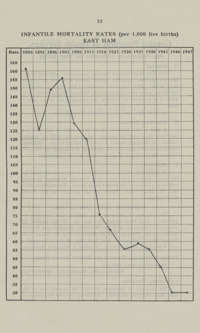 15 INFANTILE MORTALITY RATES (per 1,000 live births) EAST HAM