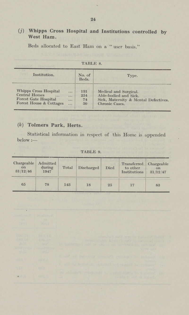 24 (j) Whipps Cross Hospital and Institutions controlled by West Ham. Beds allocated to East Ham on a user basis. TABLE 8. Institution. No. of Beds. Type. Whipps Cross Hospital 131 Medical and Surgical. Central Homes 254 Able-bodied and Sick. Forest Gate Hospital 74 Sick, Maternity & Mental Defectives. Forest House & Cottages 50 Chronic Cases. (k) Tolmers Park, Herts. Statistical information in respect of this Home is appended below:— TABLE 9. Chargeable on 31/12/46 Admitted during 1947 Total Discharged Died Transferred to other Institutions Chargeable on 31/12/47 65 78 143 18 25 17 83