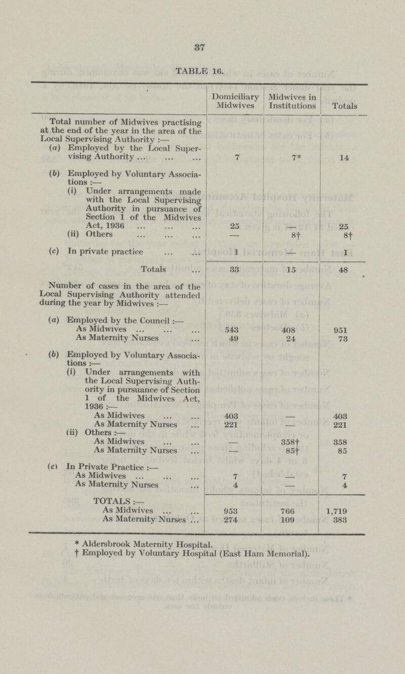 37 TABLE 10. Domiciliary Midwives Midwives in Institutions Totals Total number of Midwives practising at the end of the year in the area of the Local Supervising Authority (a) Employed by the Local Super vising Authority 7 7* 14 (b) Employed by Voluntary Associa tions:— (i) Under arrangements made with the Local Supervising Authority in pursuance of Section 1 of the Midwives Act, 1936 25 — 5 (ii) Others — 8† 8† (c) In private practice 1 — 1 Totals 33 15 48 Number of cases in the area of the Local Supervising Authority attended during the year by Midwives:— (a) Employed by the Council:— As Midwives 543 408 951 As Maternity Nurses 49 24 73 (b) Employed by Voluntary Associa tions:— (i) Under arrangements with the Local Supervising Auth ority in pursuance of Section 1 of the Midwives Act, 1936:— As Midwives 403 — 403 As Maternity Nurses 221 — 221 (ii) Others:— As Midwives — 358† 358 As Maternity Nurses — 85† 85 (c) In Private Practice:— As Midwives 7 — 7 As Maternity Nurses 4 — 4 TOTALS:— As Midwives 953 760 1,719 As Maternity Nurses 274 109 383 * Aldersbrook Maternity Hospital. † Employed by Voluntary Hospital (East Ham Memorial).