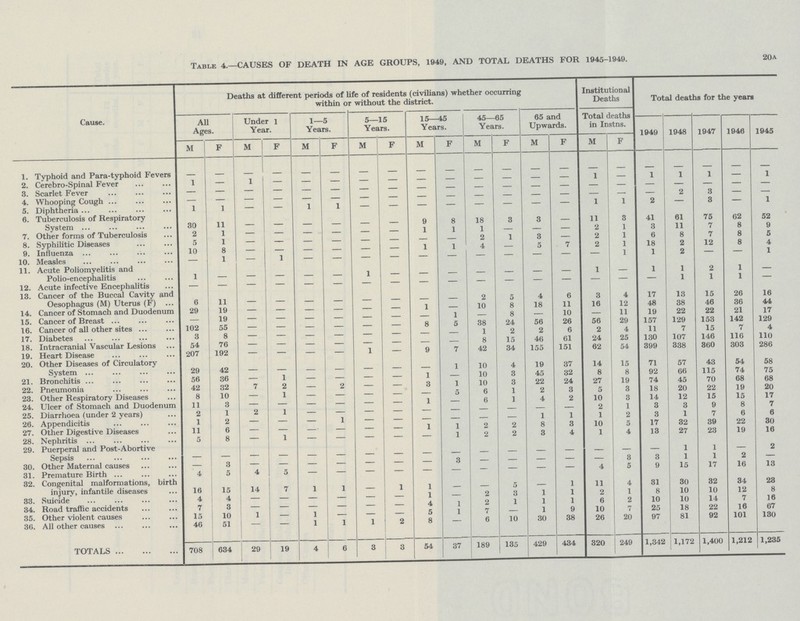 20a Table 4.—CAUSES OF DEATH IN AGE GROUPS, 1949, AND TOTAL DEATHS FOR 1945-1949. 20a Cause. Deaths at different periods of life of residents (civilians) whether occurring within or without the district. Institutional Deaths Total deaths for the years A11 Ages. Under l Year. 1—5 Years. 5—15 Years. 15—4,5 Years. 45—65 Years. 65 and Upwards. Total deaths in Instns. 1949 1948 1947 1946 1945 M F M F M F M F M F M F M F M F 1. Typhoid and Para-typhoid Fevers 2. Cerebro-Spinal Fever 1 — 1 — — — — — — — — — — — 1 — 1 1 1 1 3. Scarlet Fever — — — — — — — — — — — — — — — — — — — — — 4. Whooping Cough — — — — — — — — — — — — — — — — — 2 3 — — 5. Diphtheria 1 1 — — 1 1 — — — — — — — — 1 1 2 — 8 — 1 6. Tuberculosis of Respiratory System 30 11 — — — — — — 9 8 18 3 3 — 11 3 41 61 75 62 52 7. Other forms of Tuberculosis 2 1 — — — — — — 1 1 1 — 2 1 3 11 7 8 9 8. Syphilitic Diseases 5 1 — — — — — — — — 2 1 3 — 2 1 6 8 7 8 5 9. Influenza 10 8 — — — — — — 1 1 4 — 5 7 2 1 18 2 12 8 4 10. Measles — 1 — 1 — — — — — — 1 1 2 1 11. Acute Poliomyelitis and Polio-encephalitis 1 — — — — — 1 — — — — — — — 1 — 1 1 2 1 — 12. Acute infective Encephalitis — — — — — — — — — — — — — — — — — 1 1 1 — 13. Cancer of the Buccal Cavity and Oesophagus (M) Uterus (F) 6 11 — — — — — — — — 2 5 4 6 3 4 17 13 15 26 16 14. Cancer of Stomach and Duodenum 29 19 — — — — — — 1 — 10 8 18 11 16 12 48 38 46 86 44 15. Cancer of Breast — 19 — — — — — — — 1 — 8 — 10 — 11 19 22 22 21 17 16. Cancer of all other sites 102 55 — — — — — — 8 5 38 24 56 26 56 29 157 129 153 142 129 17. Diabetes 3 8 — — — — — — — — 1 2 2 6 2 4 11 7 15 7 4 18. Intracranial Vascular Lesions 54 76 — — — — — — — — 8 15 46 61 24 25 130 107 146 116 110 19. Heart Disease 207 192 — — — — 1 — 9 7 42 34 155 151 62 54 399 338 360 303 286 20. Other Diseases of Circulatory System 29 42 — — — — — — — 1 10 4 19 37 14 15 71 57 43 54 58 21. Bronchitis 56 36 — 1 — — — — 1 — 10 3 45 32 8 8 92 66 115 74 75 22. Pneumonia 42 32 7 2 — 2 — — 3 1 10 3 22 24 27 19 74 45 70 68 68 23. Other Respiratory Diseases 8 10 — 1 — — — — — 5 6 1 2 3 5 3 18 20 22 19 20 24. Ulcer of Stomach and Duodenum 11 3 — — — — — — 1 — 6 1 4 2 10 3 14 12 15 15 17 25. Diarrhoea (under 2 years) 2 1 2 1 — — — — — — — — — — 2 1 3 3 9 8 7 26. Appendicitis 1 2 — — — 1 — — — — — — 1 1 1 2 3 1 7 6 6 27. Other Digestive Diseases 11 6 — — —• — — — 1 1 2 2 8 3 10 5 17 32 39 22 30 28. Nephritis 5 8 — 1 — — — — — 1 2 2 3 4 1 4 13 27 23 19 16 29. Puerperal and Post-Abortive Sepsis — — — — — — — — — — — — — — — — — 1 1 — 2 30. Other Maternal causes — 3 — — — — — — — 3 — — — — — 3 3 1 1 2 — 31. Premature Birth 4 5 4 5 — — — — — — 4 5 9 15 17 16 13 32. Congenital malformations, birth injury, infantile diseases 16 15 14 7 1 1 — 1 1 — — 5 — 1 11 4 31 30 32 34 28 33. Suicide 4 4 — — — — — — 1 — 2 3 1 1 2 1 8 10 10 12 8 34. Road traffic accidents 7 3 — — — — — — 4 1 2 1 1 1 6 2 10 10 14 7 16 35. Other violent causes 15 10 1 — 1 — — — 5 1 7 — 1 9 10 7 25 18 22 16 67 36. All other causes 46 51 — — 1 1 1 2 8 — 6 10 30 38 26 20 97 81 92 101 130 TOTALS 708 634 29 19 4 6 3 3 54 37 189 135 429 434 320 249 1,342 1,172 1,400 1,212 1,235