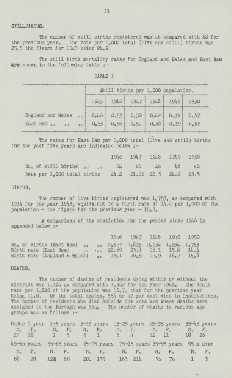 11 STILLBIRTHS. The number of still births registered was 46 compared with 48 for the previous year. The rate per 1,000 total (live and still) births was 25.5 the figure for 1949 being 24.2. The still birth mortality rates for England and Wales and East Ham are shewn In the following table:- TABLE 1 Still births per 1,000 population. 1945 1946 1947 1948 1949 1950 England and Wales 0.46 0.53 0.50 0.42 0.39 0.37 East Ham 0.53 0.56 0.51 0.38 0.39 0.37 The rates for East Ham per 1,000 total (live and still) births for the past five years are Indicated below t- 1946 1947 1948 1949 1950 No. of still births 64 61 46 48 46 Rate per 1,000 total births 24.2 21.06 20.5 24.2 25.5 BIRTHS. The number of live births registered was 1,753, as compared with 1934 for the year 1948, equivalent to a birth rate of 14.4 per 1,000 of the population - the figure for the previous year - 15.8. A comparison of the statistics for the period since 1946 is appended below :- 1946 1947 1948 1949 1950 No. of Births (East Ham) 2,577 2,835 2,194 1,934 1,753 Birth rate (East Ham) 22.69 23.8 18.1 15.8 14.4 Birth rate (England & Wales) 19.1 20.5 17.9 16.7 15.8 DEATHS. The number of deaths of residents dying within or without the district was 1,304 as compared with l,342 for the year 1949. The death rate per 1,000 of the population was 10.7, that for the previous year being 11.0. Of the total deaths, 554 or 42 per cent died in institutions. The number of residents who died outside the area and whose deaths were assigned to the Borough was 534. The number of deaths in various age groups was as follows:- under 1 year 1-5 years 5-15 years 15-25 years . 25-35 years 35-45 years M. F. F. M. F. M. F. M. F M. F. 27 10 1 5 5 1 5 4 12 11 18 26 45-55 years 55-65 years 65-75 years 75-85 years 85-95 years 95 & over M. F. M. F. M. F. F. F. M F. 66 20 128 80 201 175 163 214 36 76 1 3