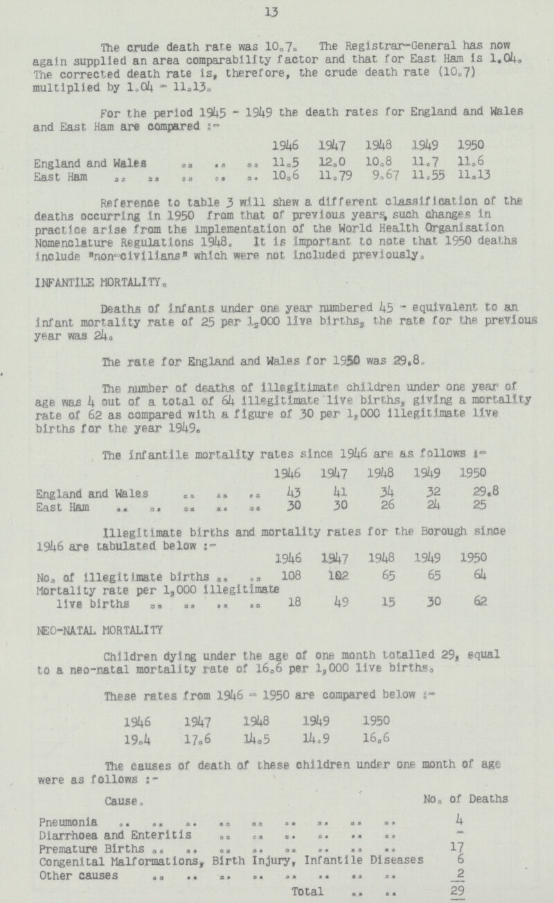 13 The crude death rare was 10.7. The Registrar-General has now again supplied an area comparability factor and that for East Ham is 1.04. The corrected death rate is, therefore, the crude death rate (10.7) multiplied by 1.04 - 11.13. For the period 1945- 1949 the death rates for England and Wales and East Ham are compared :- 1946 1947 1948 1949 1950 England and Wales 11.5 12.0 10.8 11.7 11.6 East Ham 10.6 11.79 9.67 11.55 11.13 Reference to table 3 will shew a different classification of the deaths occurring in 1950 from that of previous years, such changes in practice arise from the implementation of the World Health Organisation Nomenclature Regulations 1948. It is important to note that 1950 deaths include non civilians which were not included previously. INFANTILE MORTALITY. Deaths of Infants under one year numbered 45 - equivalent to an infant mortality rate of 25 per 1,000 live births, the rate for the previous year was 24. The rate for England and Wales for 1950 was 29.8. The number of deaths of illegitimate children under one year of age was 4 out of a total of 64 Illegitimate live births, giving a mortality rate of 62 as compared with a figure of 30 per 1,000 Illegitimate live births for the year 1949. The infantile mortality rates since 1946 are as follows :- 1946 1947 1948 1949 1950 England and Wales 43 41 34 32 29.8 East Ham 30 30 26 24 25 Illegitimate births and mortality rates for the Borough since 1946 are tabulated below 1946 1947 1948 .1949 1950 No. of Illegitimate births 108 102. 65 65 64 Mortality rate per 1,000 illegitimate live births 18 49 15 30 62 NEO-NATAL MORTALITY Children dying under the age of one month totalled 29, equal to a neo-natal mortality rate of 16.6 per 1,000 live births. These rates from 1946 - 1950 are compared below :- 1946 1947 1948 1949 1950 19. 17.6 14.5 14.9 16.6 The causes of death of these children under one month of age were as follows :- Cause. No. of Deaths Pneumonia 4 Diarrhoea and Enteritis - Premature Births 17 Congenital Malformations, Birth Injury, Infantile Diseases 6 Other causes 2 Total 29