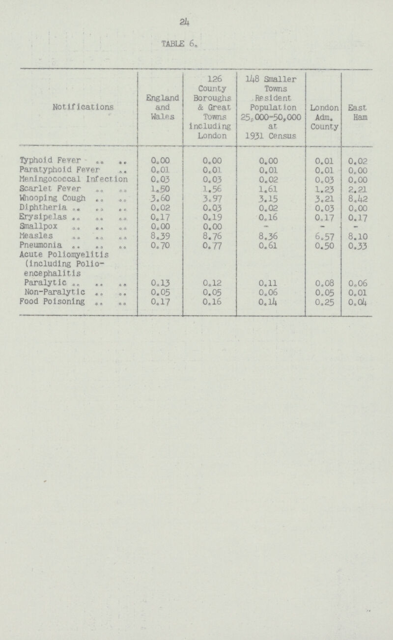 24 TABLE 6. Notifications England and Wales 126 County Boroughs & Great Towns including London 148 Smaller Towns Resident Population 25,000-50,000 at 1931 Census London Adm. County East Ham Typhoid Fever 0.00 0.00 0.00 0.01 0.02 Paratyphoid Fever 0.01 0.01 0.01 0.01 0.00 Meningococcal Infection 0.03 0.03 0.02 0.03 0.00 Scarlet Fever 1.50 1.56 1.61 1.23 2.21 Whooping Cough 3.60 3.97 3.15 3.21 8.42 Diphtheria 0.02 0.03 0.02 0.03 0.00 Erysipelas 0.17 0.19 0.16 0.17 0.17 Smallpox 0.00 0.00 - - - Measles 8.39 8.76 8.36 6.57 8.10 Pneumonia 0.70 0.77 0.61 0.50 0.33 Acute Poliomyelitis (Including Polio encephalitis Paralytic 0.13 0.12 0.11 0.08 0.06 Non-Paralyt1c 0.05 0.05 0.06 0.05 0.01 Food Poisoning 0.17 0.16 0.14 0.25 0.04