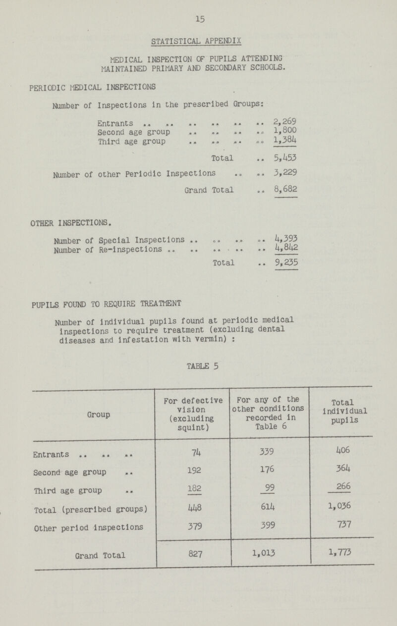 15 STATISTICAL APPENDIX MEDICAL INSPECTION OF PUPILS ATTENDING MAINTAINED PRIMARY AND SECONDARY SCHOOLS. PERIODIC MEDICAL INSPECTIONS Number of Inspections in the prescribed Groups: Entrants 2,269 Second age group 1,800 Third age group 1,384 Total 5,453 Number of other Periodic Inspections 3,229 Grand Total 8,682 OTHER INSPECTIONS. Number of Special Inspections 4,393 Number of Re-inspections 4,842 Total 9,235 PUPILS FOUND TO REQUIRE TREATMENT Number of individual pupils found at periodic medical inspections to require treatment (excluding dental diseases and infestation with vermin) : TABLE 5 Group For defective vision (excluding squint) For any of the other conditions recorded In Table 6 Total individual pupiIs Entrants 74 339 406 Second age group 192 176 364 Third age group 182 99 266 Total (prescribed groups) 448 614 1,036 Other period inspections 379 399 737 Grand Total 827 1,013 1,773