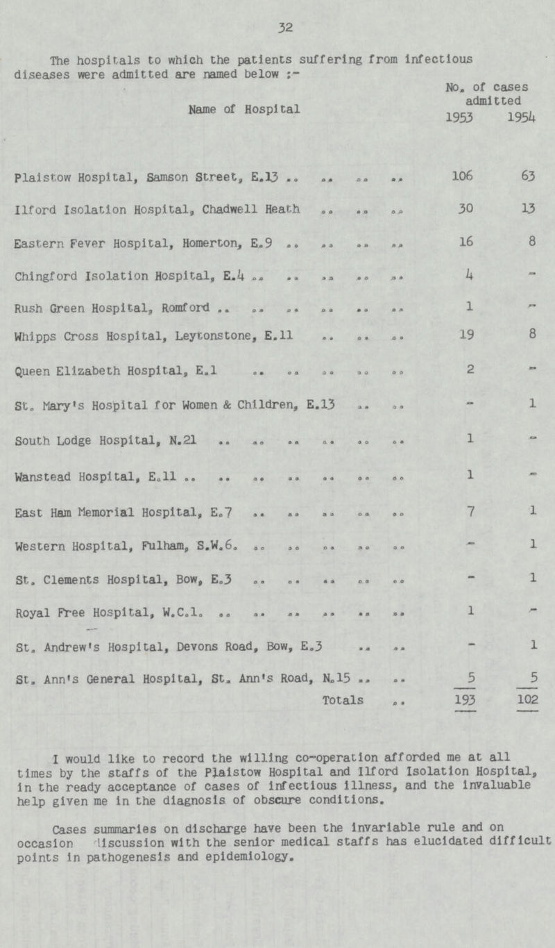 32 The hospitals to which the patients suffering from infectious diseases were admitted are named below Name of Hospital No, of cases admitted 1953 1954 Plalstow Hospital, Samson Street, E.13 106 63 Ilford Isolation Hospital, Chadwell Heath 30 13 Eastern Fever Hospital, Homerton, E.9 16 8 Chingford Isolation Hospital, E.4 4 - Rush Green Hospital, Romford 1 - Whipps Cross Hospital, Leyr,onstone, E.ll 19 8 Queen Elizabeth Hospital, E.l 2 - St. Mary's Hospital for Women & Children, E.13 - 1 South Lodge Hospital, N.21 1 - Wanstead Hospital, E.ll 1 - East Ham Memorial Hospital, E.7 7 1 Western Hospital, Fulham, S.W.6. - 1 St. Clements Hospital, Bow, E.3 - 1 Royal Free Hospital, W.C.1 1 - St. Andrew's Hospital, Devons Road, Bow, E.3 - 1 St. Ann's General Hospital, St. Ann's Road, N.15 5 5 Totals 193 102 I would like to record the willing co-operation afforded me at all times by the staffs of the Plaistow Hospital and ilford Isolation Hospital, in the ready acceptance of cases of infectious illness, and the invaluable help given me in the diagnosis of obscure conditions. Cases summaries on discharge have been the invariable rule and on occasion [???]discussion with the senior medical staffs has elucidated difficult points in pathogenesis and epidemiology.