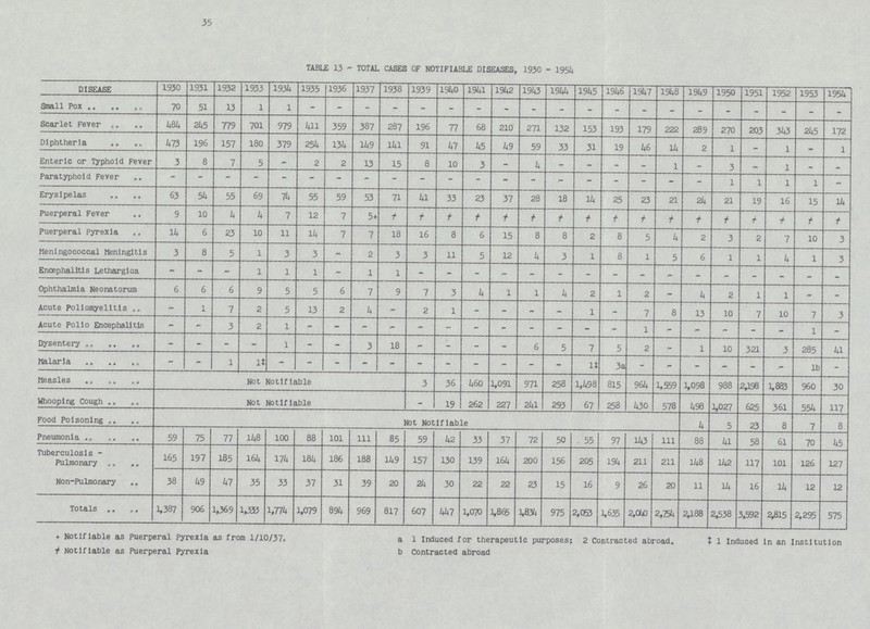 35 TABLE 13-TOTAL CASES OF NOTIFIABLE DISEASES, 1930 - 1954 DISEASE 1930 1931 1932 1933 1934 1935 1936 1937 1938 1939 1940 1941 1942 1943 1944 1945 1946 1947 1948 1949 1950 1951 1952 1953 1954 Small Pox 70 51 13 1 1 - - - - - - - - - - - - - - - - - - - - Scarlet Fever 484 245 779 701 979 411 359 387 287 196 77 68 210 271 132 153 193 179 222 289 270 203 343 245 172 Diphtheria 473 196 157 180 379 254 134 149 141 91 47 45 49 59 33 31 19 46 14 2 1 - 1 - 1 Enteric or Typhoid Fever 3 8 7 5 - 2 2 13 15 8 10 3 - 4 - - - - 1 - 3 - 1 - - Paratyphoid Fever - - - - - - - - - - - - - - - - - - - - l 1 1 1 - Erysipelas 63 54 55 69 74 55 59 53 71 41 33 23 37 28 18 14 25 23 21 24 21 19 16 15 14 Puerperal Fever 9 10 4 4 7 12 7 5+ + + + + + + + + + + + + + + + + + Puerperal Pyrexia 14 6 23 10 11 14 7 7 18 16 8 6 15 8 8 2 8 5 4 2 3 2 7 10 3 Meningococcal Meningitis 3 8 5 1 3 3 - 2 3 3 11 5 12 4 3 1 8 1 5 6 1 1 4 1 3 Encephalitis Lethargica - - - 1 1 1 - 1 1 - - - - - - - - - - - - - - - - Ophthalmia Neonatorum 6 6 6 9 5 5 6 7 9 7 3 4 1 1 4 2 1 2 - 4 2 1 1 - - Acute Poliomyelitis - 1 7 2 5 13 2 4 - 2 1 - - - - 1 - 7 8 13 10 7 10 7 3 Acute Polio Encephalitis - - 3 2 1 - - - - - - - - - - - - 1 - - - - - 1 - Dysentery - - - - 1 - - 3 18 - - - - 6 5 7 5 2 - 1 10 321 3 285 41 Malaria - - 1 1‡ - - - - - - - - - - - 1‡ 3a - - - - - - lb - Measles Not Notifiable 3 36 460 1,091 971 258 1,498 815 964 1,559 1,098 988 2,198 1,883 960 30 Whooping Cough Not Notifiable - 19 262 227 241 293 67 258 430 578 498 1,027 625 361 554 117 Food Poisoning Not Notifiable 4 5 23 8 7 8 Pneumonia 59 75 77 148 100 88 101 111 85 59 42 33 37 72 50 55 97 143 111 88 41 58 61 70 45 Tuberculosis- Pulmonary 165 197 185 164 174 184 186 188 149 157 130 139 164 200 156 205 194 211 211 148 142 117 101 126 127 Non-Pulmonary 38 49 47 35 33 37 31 39 20 24 30 22 22 23 15 16 9 26 20 11 14 16 14 12 12 Totals 1,387 906 1,369 1,333 1,774 1,079 894 969 817 607 447 1,070 3,865 1,834 975 2,053 1,635 2,040 2,754 2,188 2,538 3,592 2,315 2,295 575 +Notifiable as Puerperal Pyrexia as from 1/10/37. †Notifiable as Puerperal Pyrexia a 1 Induced for therapeutic purposes: 2 Contracted abroad, b Contracted abroad ‡1 Induced in an Institution