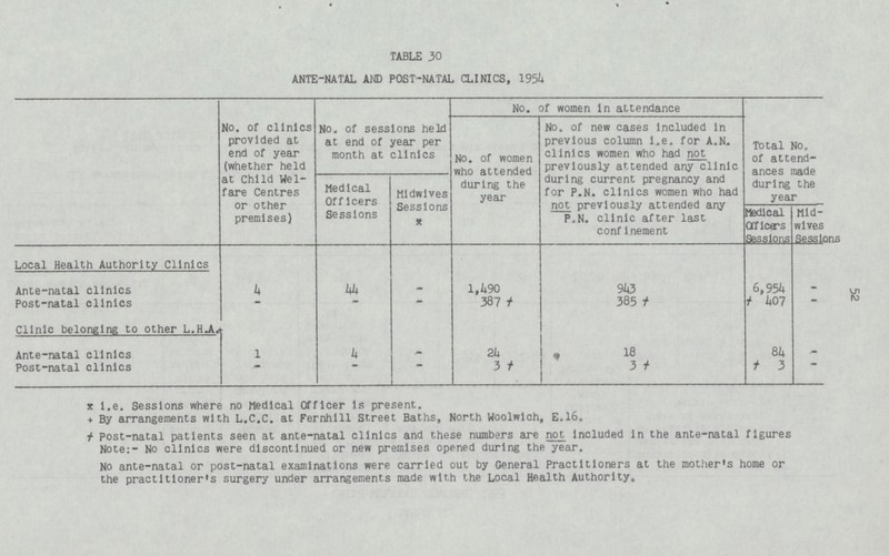 52 TABLE 30 ANTE-NATAL AND POST-NATAL CLINICS, 1954 No. of clinics provided at end of year (whether held at Child Wel fare Centres or other premises) No. of sessions held at end of year per month at clinics No. of women in attendance Total No. of attend ances made during the year No. of women who attended during the year No. of new cases included in previous column I.e. for A.N. clinics women who had not previously attended any clinic during current pregnancy and for P.N. clinics women who had not previously attended any P.N. clinic after last confinement Medical Off cers Sessions Midwives Sessions x Medical Officers Sessions Mid wives Sessions Local Health Authority Clinics Ante-natal clinics 4 44 - 1,490 943 6,954 - Post-natal clinics ~~ - - 387† 385† †407 Clinic belonging to other L.H.A, Ante-natal clinics 1 4 - 24 18 84 Post-natal clinics - - - 3† 3† † 3 x i.e. Sessions where no Medical Officer is present, + By arrangements with L.C.C. at Fernhill Street Baths, North Woolwich, E.16. † Post-natal patients seen at ante-natal clinics and these numbers are not included in the ante-natal figures Note:- No clinics were discontinued or new premises opened during the year. No ante-natal or post-natal examinations were carried out by General Practitioners at the mother's home or the practitioner's surgery under arrangements made with the Local Health Authority.