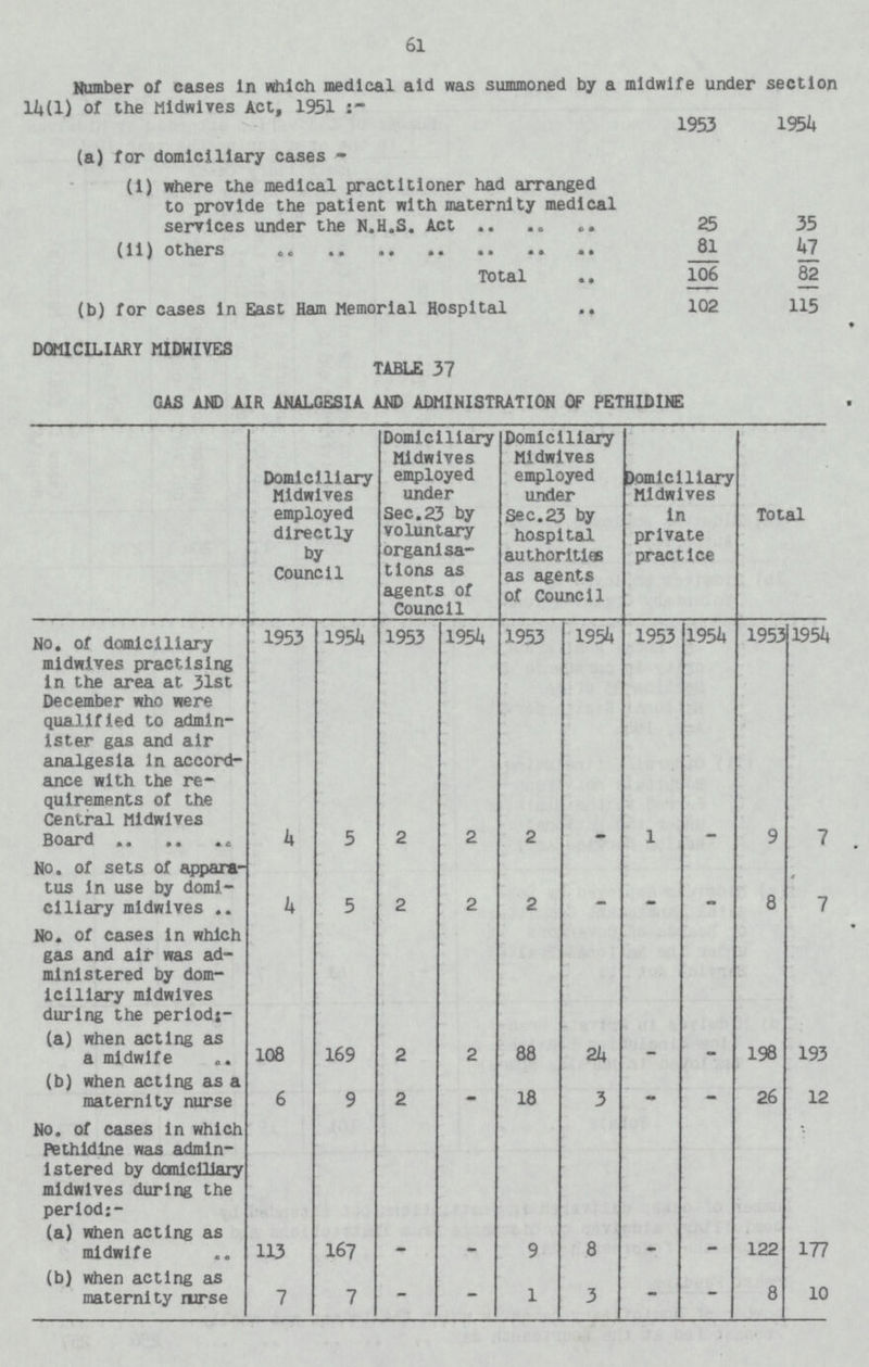 61 Number of cases In which medical aid was summoned by a midwife under section 14(1) of the Midwlves Act, 1951 1953 1954 (a) for domiciliary cases - (1) where the medical practitioner had arranged to provide the patient with maternity medical services under the N.H.S. Act 25 35 (11) others 81 47 Total 106 82 (b) for cases in East Ham Memorial Hospital 102 115 DOMICILIARY MIDWIVES TABLE 37 GAS AM) AIR ANALGESIA AND ADMINISTRATION OF PETHIDINE Domiciliary Midwives employed directly by Council Domiciliary Midwlves employed under Sec.23 by voluntary organisa tions as agents of Council Domiciliary Midwives employed under Sec.23 by hospital authorities as agents of Council Domiciliary Midwives in private practice Total. 1953 1954 1953 1954 1953 195k 1953 1954 1953 1954 NO. of Domiciliary mldwives practising In the area at 31st December who were qualified to admin ister gas and air analgesia in accord ance with the re quirements of the Central Mldwives Board 4 5 2 2 2 — 1 — 9 7 No. of sets of appara tus in use by domi ciliary midwlves 4 5 2 2 2 — — — 8 7 No. of cases In which gas and air was ad ministered by dom iciliary midwlves during the period:- (a) when acting as a midwife 108 169 2 2 88 24 — - 198 193 (b) when acting as a maternity nurse 6 9 2 - 18 3 - - 26 12 No. of cases in which Pethidine was admin istered by domicilliary midwives during the period:- (a) when acting as midwife 113 167 - - 9 8 - - 122 177 (b) when acting as maternity nurse 7 7 - - 1 3 - - 8 10