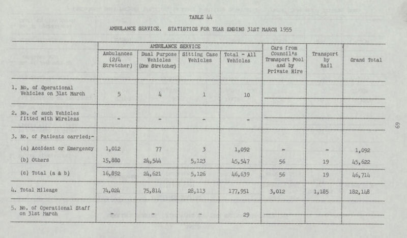 69 TABLE 44 AMBULANCE SERVICE. STATISTICS FOR YEAR ENDING 31ST MARCH 1955 AMBULANCE SERVICE Cars from Council's Transport pool and by Private Hire Transport by Rail Grand Total Ambulances (2 /4 Stretcher) Dual Purpose Vehicles (One Stretcher) Sitting Case Vehicles Total - All Vehicles 1. No. of Operational Vehicles on 31st March 5 4 1 10 2. No. of such Vehicles fitted with Wireless - - - - 3. No. of Patients carrled: (a) Accident or Emergency 1,012 77 3 1,092 - - 1,092 (b) Others 15,880 24,544 5,123 45,547 56 19 45,622 (c) Total (a & b) 16,892 214,621 5,126 46,639 56 19 46,714 4. Total Mileage 74,024 75,814 28,113 177,951 3,012 1,185 182,148 5. No. of Operational Staff on 31st March - - - 29 - - -