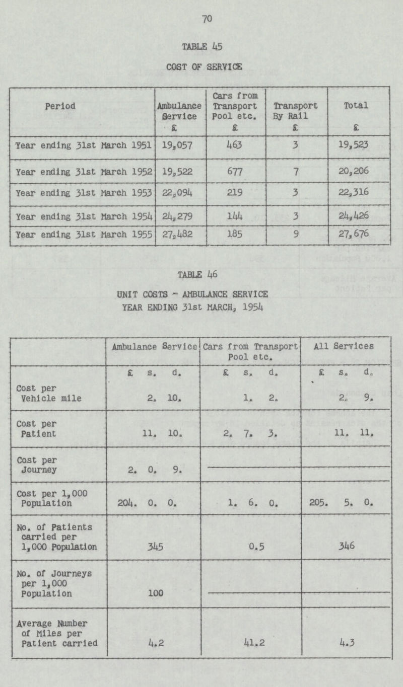 70 TABLE 45 COST OF SERVICE Period Ambulance Service Cars from Transport pool etc. Transport By Rail Total £ £ £ £ Tear ending 31st March 1951 19,057 463 3 19,523 Year ending 31st March 1952 19,522 677 7 20,206 Year ending 31st March 1953 22,094 219 3 22,316 Year ending 31st March 1954 24,279 144 3 24,426 Year ending 31st March 1955 27,482 185 9 27,676 TABLE 46 UNIT COSTS AMBULANCE SERVICE YEAR ENDING 31st MARCH, 1954 Ambulance Service Cars from Transport Pool etc. All Services £ s. d. £ s. d. £ s. d. Cost per Vehicle mile 2. 10. 1. 2. 2. 9. Cost per Patient 11. 10. 2. 7. 3. 11. 11. Cost per Journey 2. 0. 9. Cost per 1,000 Population 204. 0. 0. 1. 6. 0. 205. 5. 0. No. of Patients carried per 1,000 population 345 0.5 346 No. of Journeys per 1,000 Population 100 Average Number of Miles per Patient carried 4.2 41.2 4.3