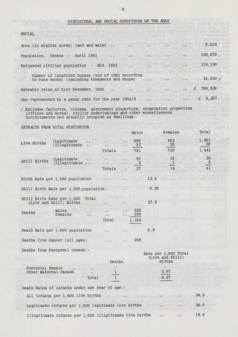 9 STATISTICAL AND SOCIAL CONDITIONS OP THE AREA SOCIAL Area (in statute acres) land and water 3,324 Population, Census-April 1951 120,873 Estimated civilian population-Mid. 1955 116,100 Number of inhabited houses (end of 1955 according to rate books) (including tenements and shops) 31,910/ Rateable value at 31st December, 1955 £ 790,509 Sum represented by a penny rate for the year 1955/6 £ 3, 267 / Excludes factories, cinemas government properties, corporation properties (offices and works), utility undertakings and other miscellaneous herlditaments not actually occupied as dwellings. EXTRACTS FROM VITAL STATISTICS, Males Females Total Live Births Legitimate 699 682 1,381 Live Births Illegitimate 32 28 60 Totals 731 710 1,441 Still Births Legitimate 25 13 38 Illegitimate 2 1 3 Totals 27 14 41 Birth Rate per 1,000 population 12.4 Still Birth Rate per 1,000 population. 0.35 Still Birth Rate per 1,000 Total (Live and Still) Births 27.6 Deaths Males 628 Females 530 Total 1,158 Death Rate per 1,000 population 9.9 Deaths from Cancer (all ages) 246 Deaths from Puerperal causes:- Rate per 1,000 Total (Live and Still) Deaths Births Puerperal Sepsis - - Other Maternal Causes 1 0.67 Total 1 0.67 Death Rates of infants under one year of age:- All infants per 1,000 live births 24.2 Legitimate infants per 1,000 legitimate live births 24.6 Illegitimate infants per 1,000 illigitimate live births 16.6