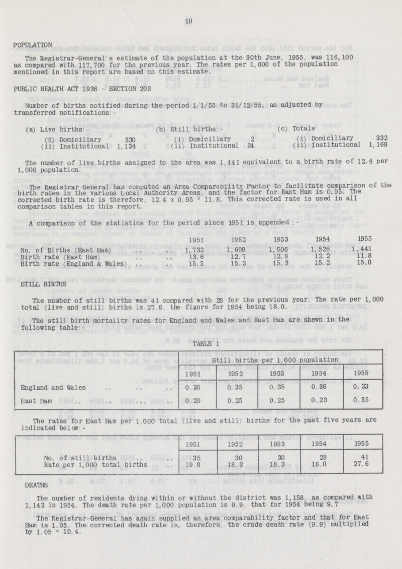 10 POPULATION The Registrar-General's estimate of the population at the 30th June 1955, was 116,100 as compared with 117,700 for the previous year. The rates per 1,000 of the population mentioned in this report are based on this estimate. PUBLIC HEALTH ACT 1936-SECTION 203 Number of births notified during the period 1/1/55 to 31/12/55, as adjusted by transferred notifications (a) Live births:- (b) Still births:- (c) Totals (1) Domiciliary 330 (i) Domiciliary 2 (i) Domiciliary 332 (ii) Institutional 1,134 (ii) Institutional 34 (ii) Institutional 1,168 The number of live births assigned to the area was 1,441 equivalent to a birth rate of 12.4 per 1,000 population. The Registrar General has computed an Area Comparability Factor to facilitate comparison of the birth rates in the various Local Authority Areas and the factor for East Ham is 0.95. The corrected birth rate is therefore 12 4 x 0.95 11. 8. This corrected rate is used in all comparison tables in this report. A comparison of the statistics for the period since 1951 is appended:- 1951 1952 1953 1954 1955 No. of Births (East Ham) 1,732 1,609 1,606 1,526 1,441 Birth rate (East Ham) 13.6 12.7 12.8 12.2 11.8 Birth rate (England & Wales) 15.5 15.3 15.3 15.2 15.0 STILL BIRTHS The number of still births was 41 compared with 28 for the previous year. The rate per 1,000 total (live and still) births is 27.6 the figure for 1954 being 18. 0. The still birth mortality rates for England and Wales and East Ham are shewn in the following table:- TABLE 1 Still births per 1,000 population 1951 1952 1953 1954 1955 England and Wales 0.36 0.35 0.35 0.36 0.33 East Ham 0.29 0.25 0.25 0.23 0.35 The rates for East Ham per 1,000 total (live and still) births for the past five years are indicated below:- 1951 1952 1953 1954 1955 No of still births 35 30 30 28 41 Rate per 1,000 total births 19 8 18. 3 18.3 18.0 27.6 DEATHS The number of residents dying within or without the district was 1,158 as compared with 1,143 in 1954 The death rate per 1,000 population is 9. 9, that for 1954 being 9.7 The Registrar-General has again supplied an area comparability factor and that for East Ham is 1.05. The corrected death rate is therefore the crude death rate (9.9) multiplied by 1.05 10. 4.