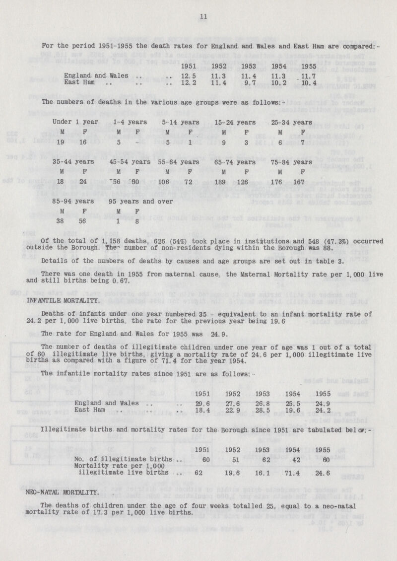 11 For the period 1951-1955 the death rates for England and Wales and East Ham are compared:- 1951 1952 1953 1954 1955 England and Wales 12.5 11.3 11.4 11.3 11.7 East Ham 12.2 11.4 9.7 10.2 10.4 The numbers of deaths in the various age groups were as follows:- Under 1 year 1-4 years 5-14 years 15-24 years 25-34 years M F M F M F M F M F 19 16 5 - 51 93 67 35-44 years 45-54 years 55-64 years 65-74 years 75-84 years M F M F M F M F M F 18 24 56 50 106 72 189 126 176 167 85-94 years 95 years and over M F M F 38 56 1 8 Of the total of 1,158 deaths 626 (54%) took place in institutions and 548 (47.3%) occurred outside the Borough The number of non-residents dying within the Borough was 88. Details of the numbers of deaths by causes and age groups are set out in table 3. There was one death in 1955 from maternal cause the Maternal Mortality rate per 1,000 live and still births being 0.67. INFANTILE MORTALITY. Deaths of infants under one year numbered 35-equivalent to an infant mortality rate of 24.2 per 1,000 live births,, the rate for the previous year being 19.6 The rate for England and Wales for 1955 was 24. 9. The number of deaths of illegitimate children under one year of age was 1 out of a total of 60 illegitimate live births, giving a mortality rate of 24.6 per 1,000 illegitimate live births as compared with a figure of 71. 4 for the year 1954. The infantile mortality rates since 1951 are as follows :- 1951 1952 1953 1954 1955 England and Wales 29,6 27.6 26.8 25.5 24.9 East Ham 18.4 22.9 28.5 19.6 24.2 Illegitimate births and mortality rates for the Borough since 1951 are tabulated below:- 1951 1952 1953 1954 1955 No of illegitimate births 60 51 62 42 60 Mortality rate per 1,000 illegitimate live births 62 1 9.6 16.1 71.4 24.6 NEO-NATAL MORTALITY. The deaths of children under the age of four weeks totalled 25, equal to a neo-natal mortality rate of 17.3 per 1,000 live births.