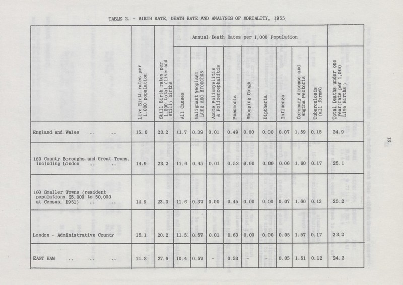 13 TABLE 2. - BIRTH RATE DEATH RATE AND ANALYSIS OF MORTALITY, 1955 Live Birth rates per 1,000 population Still Birth rates per 1,000 total (live and still) births Annual Death Rates per 1,000 Population Total Deaths under one year (rate per 1,000 Live Births) All Causes Malignant Neoplasm Lung and Bronchus Acute Poliomyelitis & Polioencephalitis Pneumonia Whooping Cough Diptheria Influenza Coronary disease and Angina Pectoris Tuberculosis (all forms) England and Wales 15. 0 23.2 11.7 0.39 0.01 0.49 0.00 0.00 0.07 1.59 0.15 24.9 160 County Boroughs and Great Towns Including London 14.9 23.2 11.6 0.45 0.01 0.53 0.00 0. 00 0. 06 1.60 0.17 25.1 160 Smaller Towns (resident populations 25,000 to 50,000 at Census. 1951) 14.9 23.3 11.6 0.37 0.00 0.45 0.00 0.00 0.07 1.60 0.13 25.2 London-Administrative County 15.1 20. 2 11.5 0.57 0.01 0.63 0.00 0.00 0.05 1.57 0.17 23.2 EAST HAM 11.8 27.6 10.4 0.57 - 0.53 - - 0.05 1.51 0.12 24.2