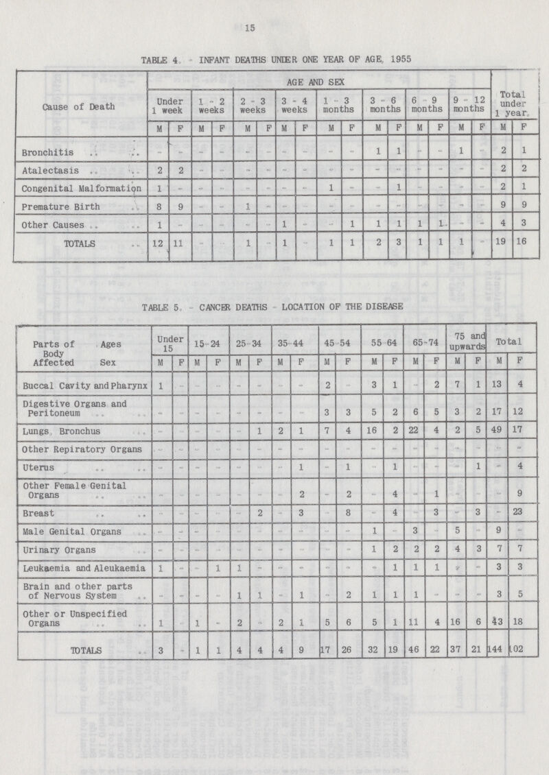 15 TABLE 4.-INFANT DEATHS UNDER ONE YEAR OP AGE, 1955 Cause of Death AGE AND SEX Total under 1 year. Under 1 week 1-2 weeks 2-3 weeks 3-4 weeks 1-3 months 3-6 months 6-9 months 9-12 months M F M F M F M F M F M F M F M F M F Bronchitis - - - - - - - - - - 1 1 - - 1 - 2 1 Atalectasis 2 2 - - - - - - - - - - - - - - 2 2 Congenital Malformation 1 - - - - - - - 1 - - 1 - - - - 2 1 Premature Birth 8 9 - - 1 - - - - - - - - - - - 9 9 Other Causes 1 - - - - - 1 - - 1 1 1 1 1 - - 4 3 TOTALS 12 11 - - 1 - 1 - 1 1 2 3 1 1 1 19 16 TABLE 5.- CANCER DEATHS LOCATION OP THE DISEASE Parts of Body Affected Ages Under 15 15-24 25-34 35-44 45-54 55-64 65-74 75 and upwards Total Sex M F M F M F M F M F M F M F M F M F Buccal Cavity and Pharynx 1 - - - - - - - 2 - 3 1 - 2 7 1 13 4 Digestive Organs and Peritoneum - - - - - - - - 3 3 5 2 6 5 3 2 17 12 Lungs Bronchus - - - - - 1 2 1 7 4 16 2 22 4 2 5 49 17 Other Repiratory Organs - - - - - - - - - - - - - - - - - - Uterus - - - - - - - 1 - 1 - 1 - - - 1 - 4 Other Female Genital Organs - - - - - - - 2 - 2 - 4 - 1 - - - 9 Breast - - - - - 2 - 3 - 8 - 4 - 3 - 3 - 23 Male Genital Organs - - - - - - - - - - 1 - 3 - 5 - 9 - Urinary Organs - - - - - - - - - - 1 2 2 2 4 3 7 7 Leukaemia and Aleukaemia 1 - - 1 1 - - - - - - 1 1 1 - - 3 3 Brain and other parts of Nervous System - - - - 1 1 - 1 - 2 1 1 1 - - - 3 5 Other or Unspecified Organs 1 - 1 - 2 - 2 1 5 6 5 1 11 4 16 6 43 18 TOTALS 3 - 1 1 4 4 4 9 17 26 32 19 46 22 37 21 144 102