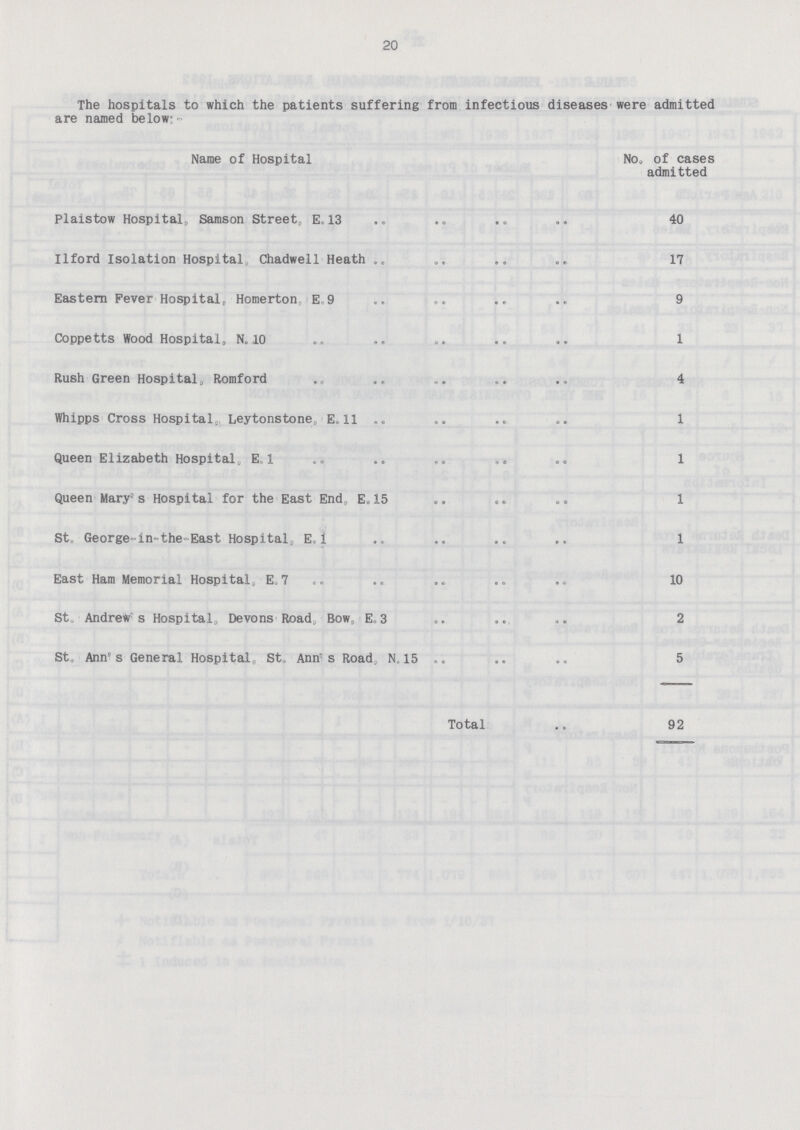 20 The hospitals to which the patients suffering from infectious diseases were admitted are named below:- Name of Hospital No. of cases admitted Plaistow Hospital, Samson Street, E. 13 40 Ilford Isolation Hospital Chadwell Heath 17 Eastern Fever Hospital, Homerton E.9 9 Coppetts Wood Hospital, N.10 1 Rush Green Hospital, Romford 4 Whipps Cross Hospital, Leytonstone, E.11 1 Queen Elizabeth Hospital, E.l 1 Queen Marys Hospital for the East End, E.15 1 St. George-in-the-East Hospital, E.1 1 East Ham Memorial Hospital, E.7 10 St. Andrew's Hospital, Devons Road, Bow,, E.3 2 St. Ann's General Hospital, St. Ann s Road. N.15 5 Total 92