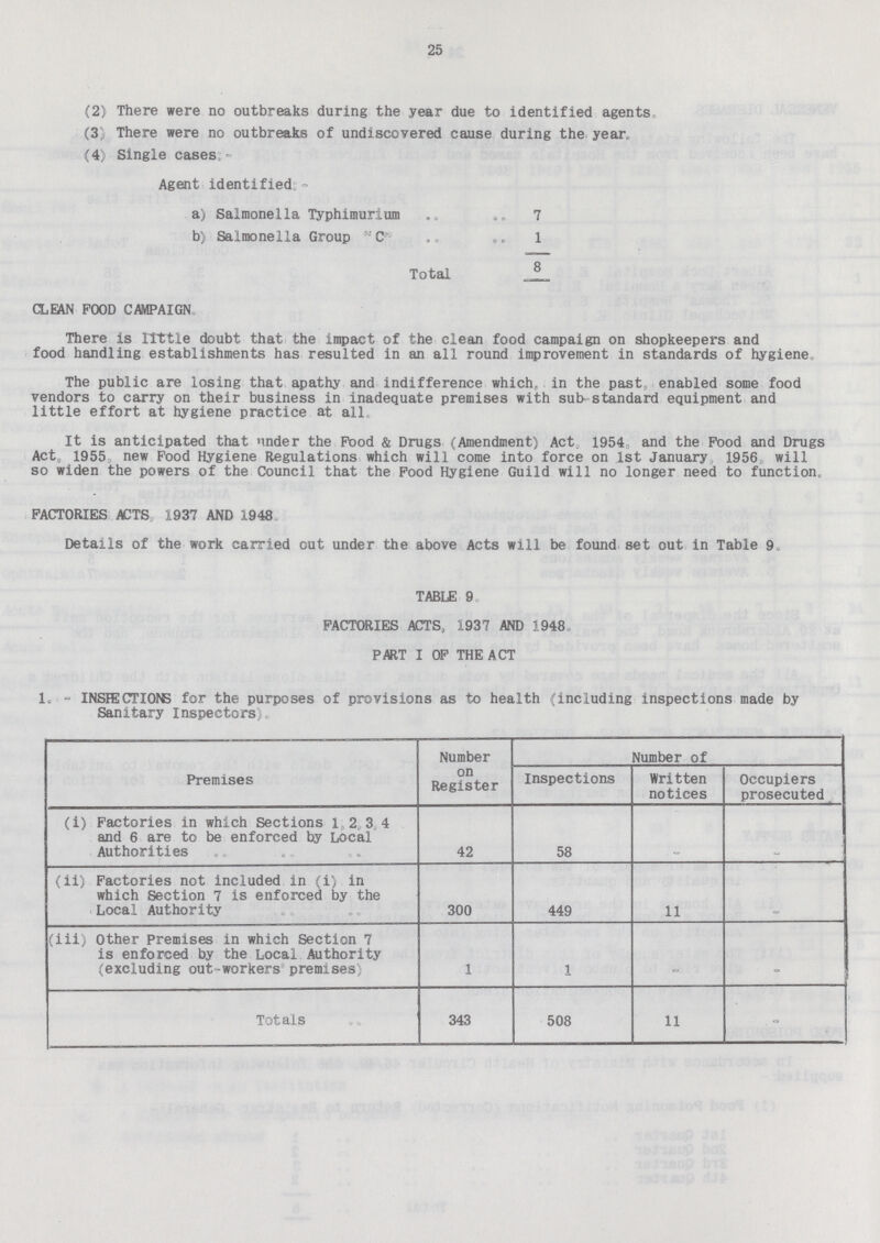 25 (2) There were no outbreaks during the year due to identified agents (3) There were no outbreaks of undiscovered cause during the year. (4) Single cases Agent identified;- a) Salmonella Typhimurium 7 b) Salmonella Group C 1 Total 8 CLEAN POOD CAMPAIGN There is little doubt that the impact of the clean food campaign on shopkeepers and food handling establishments has resulted in an all round improvement in standards of hygiene The public are losing that apathy and indifference which, in the past, enabled some food vendors to carry on their business in inadequate premises with sub- standard equipment and little effort at hygiene practice at all It is anticipated that under the Pood & Drugs (Amendment) Act 1954 and the Food and Drugs Act,, 1955 new Food Hygiene Regulations which will come into force on 1st January 1956 will so widen the powers of the Council that the Food Hygiene Guild will no longer need to function, FACTORIES ACTS 1937 AND 1948 Details of the work carried out under the above Acts will be found set out in Table 9 TABLE 9 FACTORIES ACTS, 1937 AND 3 948 PART I OF THE ACT 1, - INSPECTIONS for the purposes of provisions as to health (including inspections made by Sanitary Inspectors: Premises Number on Register Number of Inspections Written notices Occupiers prosecuted (i) Factories in which Sections 1,2, 3 4 and 6 are to be enforced by Local Authorities 42 58 - - (ii) Factories not included in (i) in which Section 7 is enforced by the Local Authority 300 449 11 - (iii) Other Premises in which Section 7 is enforced by the Local Authority (excluding out-workers premises) 1 1 - - Totals 343 508 11 -