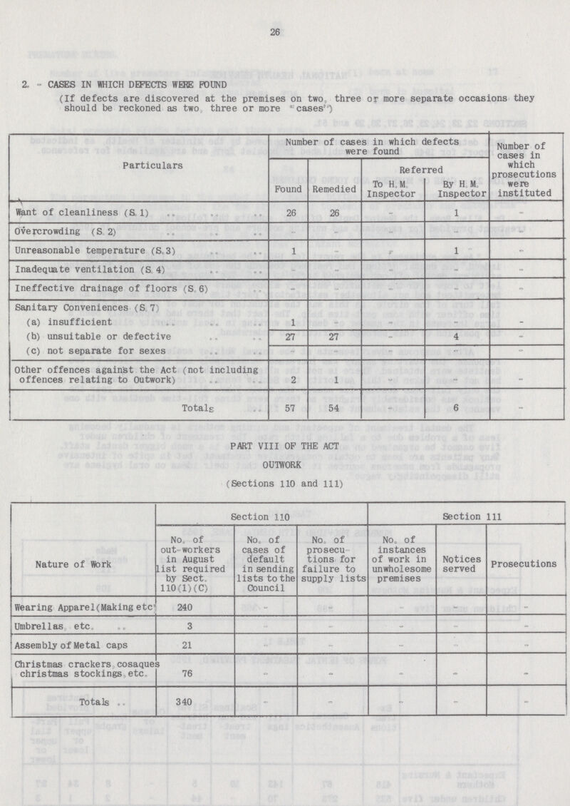 26 2. - CASES IN WHICH DEFECTS WERE POUND (If defects are discovered at the premises on two, three or more separate occasions they should be reckoned as two, three or more cases) Particulars Number of cases in which defects were found Number of cases in which prosecutions were instituted Pound Remedied Referred To H. M. Inspector By H M Inspector Want of cleanliness (S I) 26 26 - 1 - Overcrowding (S 2) - - - - - Unreasonable temperature (S,3) 1 - - 1 - Inadequate ventilation (& 4) - - - - - Ineffective drainage of floors (S 6) - - - - - Sanitary Conveniences (S 7 (a) insufficient 1 - - - - (b) unsuitable or defective 27 27 - 4 - (c) not separate for sexes - - - - - Other offences against the Act (not including offences relating to Outwork) 2 1 - - - Totals 57 54 - 6 - PART VIII OP THE ACT OUTWORK (Sections 110 and 111) Nature of Work Section 110 Section 111 No. of out-workers in August List required by Sect. 110 (1) (C) NOo of cases of default in sending lists to the Council No. of prosecu tions for failure to supply lists NOa of Instances of work in unwholesome premises Notices served Prosecutions Wearing Apparel (Making etc) 240 - - - - - Umbrellas etc 3 - - - - - Assembly of Metal caps 21 - - - - - Christmas crackers cosaques Christmas stockings etc. 76 - - - - - Totals , 340 - = - - -