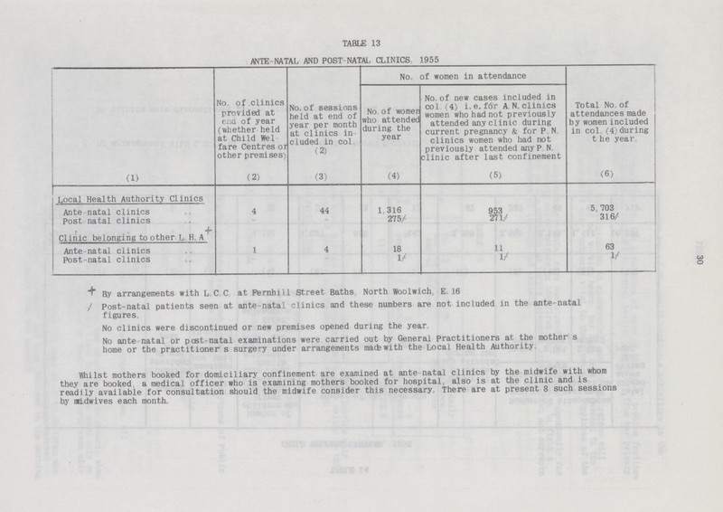 30 TABLE 13 ANTE NATAL AND POST NATAL CLINICS 1955 No of clinics provided at end of year (whether held at Child Wei fare Centres or other premises) No. of sessions held at end of year per month at clinics in eluded in col (2) No, of women in attendance Total No of attendances made i by women included in col (4)during t he year No of womer who attended during the year No. of new cases incLuded in col (4) i. e, f<5r A N. clinics women who had not previously attended any clinic during current pregnancy & for P N clinics women who had not previously attended any P N clinic after last confinement (1) (2) (3) (4) (5) (6) Local Health Authority Clinics Ante natal clinics 4 44 1 316 953 5, 703 Post natal clinics 275/ 271/ 316/ Clinic belonging to other L H A Ante natal clinics 1 4 18 11 63 Post-natal clinics 1/ 1/ 1/ + By arrangements with L C C at Fernhill Street Baths North Woolwich E 16 / Post-natal patients seen at ante- natal clinics and these numbers are not included in the ante-natal figures No clinics were discontinued or new premises opened during the year No ante natal or pest natal examinations were carried out by General practitioners at the mother's home or the practitioner s surgery under arrangements made with the Local Health Authority Whilst mothers booked for domiciliary confinement are examined at ante natal clinics by the midwife with whom they are booked a medical officer who is examining mothers booked for hospital also is at the clinic and is readily available for consultation should the midwife consider this necessary There are at present 8 such sessions by midwives each month.