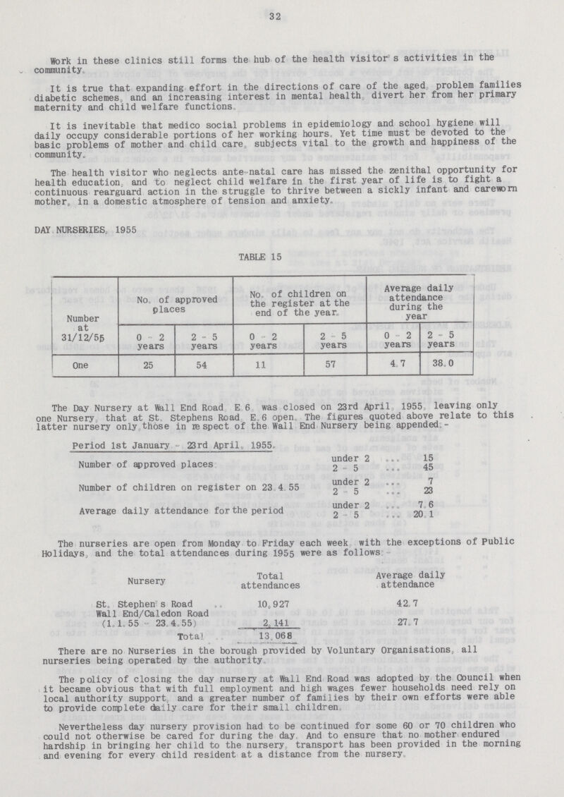 32 Work in these clinics still forms the hub of the health visitor's activities in the community It is true that expanding effort in the directions of care of the aged problem families diabetic schemes and an increasing interest in mental health divert her from her primary maternity and child welfare functions It is inevitable that medico social problems in epidemiology and school hygiene will daily occupy considerable portions of her working hours Yet time must be devoted to the basic problems of mother and child care, subjects vital to the growth and happiness of the community. The health visitor who neglects ante-natal care has missed the zenithal opportunity for health education and to neglect child welfare in the first year of life is to fight a continuous rearguard action in the struggle to thrive between a sickly infant and carewarn mother,, in a domestic atmosphere of tension and anxiety, DAY NURSERIES 1955 TABLE 15 Number at 31/12/55 No, of approved places No of children on the register at the end of the year. Average daily attendance during the year 0-2 years 2-5 years 0-2 years 2 5 years 0-2 years 2-5 years One 25 54 11 57 4.7 38.0 The Day Nursery at Wall End Road E 6 was closed on 23rd April 1955 leaving only one Nursery that at St Stephens Road E.6 open The figures quoted above relate to this latter nursery only those in respect of the Wall End Nursery being appended - Period 1st January 23rd April,, 1955. Number of approved places under 2 15 2 - 5 45 Number of children on register on 23. 4. 55 under 2 7 2 - 5 23 Average daily attendance for the period under 2 7.6 2 - 5 20. 1 The nurseries are open from Monday to Friday each week with the exceptions of Public Holidays, and the total attendances during 1955 were as follows Nursery Total attendances Average daily attendance St, Stephen s Road 10 „ 927 42.7 Wall End/Caledon Road (1,1. 55 - 23 4,55) 2, 141 27.7 Total 13. 068 There are no Nurseries in the borough provided by Voluntary Organisations, all nurseries being operated by the authority The policy of closing the day nursery at Wall End Road was adopted by the Council when it became obvious that with full employment and high wages fewer households need rely on local authority support, and a greater number of families by their own efforts were able to provide complete daily care for their snail children Nevertheless day nursery provision had to be continued for some 60 or 70 children who could not otherwise be cared for during the day And to ensure that no mother endured hardship in bringing her child to the nursery transport has been provided in the morning and evening for every child resident at a distance from the nursery.