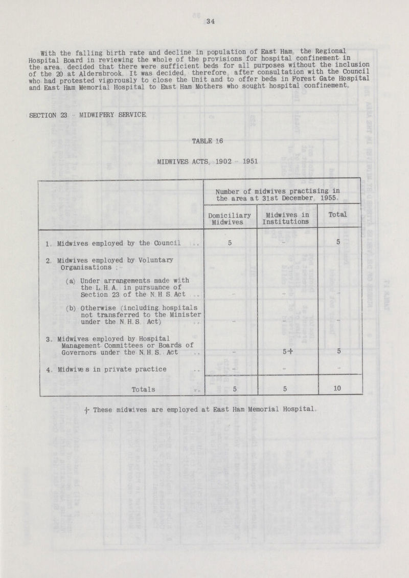 34 With the falling birth rate and decline in population of East Ham the Regional Hospital Board in reviewing the whole of the provisions for hospital confinement in the area decided that there were sufficient beds for all purposes without the inclusion of the 20 at Aldersbrook It was decided therefore after consultation with the Council who had protested vigorously to close the Unit and to offer beds in Forest Gate Hospital and East Ham Memorial Hospital to East Ham Mothers who sought hospital confinement. SECTION 23 MIDWIFERY SERVICE TABLE 16 MIDWIVES ACTS, 1902 1951 Number of midwives practising in the area at 31st December, 1955 Domiciliary Midwives Midwives in Institutions Total 1 Midwives employed by the Council 5 - 5 2 Midwives employed by Voluntary Organisations (a) Under arrangements made with the L H A in pursuance of Section 23 of the NHS Act - - - (b) Otherwise (including hospitals not transferred to the Minister under the N.H.S Act) - - - 3 Midwives employed by Hospital Management Committees or Boards of Governors under the N.H.S Act - 5+ 5 4 Midwives in private practice - - - Totals 5 5 10 † These midwives are employed at East Ham Memorial Hospital