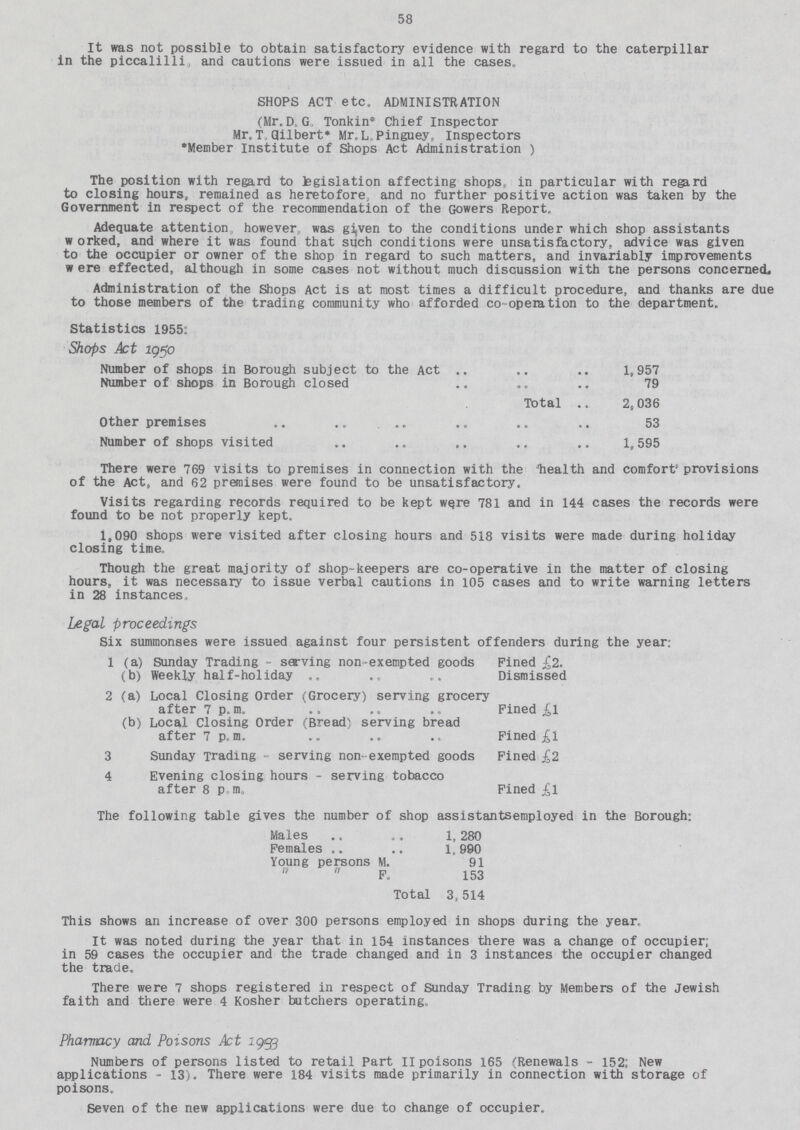 58 It was not possible to obtain satisfactory evidence with regard to the caterpillar in the piccalilli, and cautions were issued in all the cases. SHOPS ACT etc. ADMINISTRATION (Mr. D. G. Tonkin* Chief Inspector Mr. T. Gilbert* Mr, L. Pinguey, Inspectors *Member Institute of Shops Act Administration ) The position with regard to legislation affecting shops,, in particular with regard to closing hours, remained as heretofore, and no further positive action was taken by the Government in respect of the recommendation of the Gowers Report. Adequate attention however, was given to the conditions under which shop assistants worked, and where it was found that such conditions were unsatisfactory, advice was given to the occupier or owner of the shop in regard to such matters, and invariably improvements were effected, although in some cases not without much discussion with the persons concerned. Administration of the Shops Act is at most times a difficult procedure, and thanks are due to those members of the trading community who afforded co-operation to the department. Statistics 1955: Shops Art 1950 Number of shops in Borough subject to the Act 1,957 Number of shops in Borough closed 79 Total 2,036 Other premises 53 Number of shops visited 1, 595 There were 769 visits to premises in connection with the health and comfort provisions of the Act, and 62 premises were found to be unsatisfactory. Visits regarding records required to be kept were 781 and in 144 cases the records were found to be not properly kept. 1,090 shops were visited after closing hours and 518 visits were made during holiday closing time. Though the great majority of shop-keepers are co-operative in the matter of closing hours, it was necessary to issue verbal cautions in 105 cases and to write warning letters in 28 instances. Legal proceedings Six summonses were issued against four persistent offenders during the year: 1 (a) Sunday Trading - serving non-exempted goods Fined £2. (b) Weekly half-holiday Dismissed 2 (a) Local Closing Order (Grocery) serving grocery after 7 p. m. Pined £1 (b) Local Closing Order (Breads serving bread after 7 p.m. Fined £l 3 Sunday Trading serving non-exempted goods Fined £2 4 Evening closing hours - serving tobacco after 8 p m Fined £1 The following table gives the number of shop assistants employed in the Borough: Males 1, 280 Females 1, 990 Young persons M. 91   F. 153 Total 3,514 This shows an increase of over 300 persons employed in shops during the year. It was noted during the year that in 154 instances there was a change of occupier; in 59 cases the occupier and the trade changed and in 3 instances the occupier changed the trade. There were 7 shops registered in respect of Sunday Trading by Members of the Jewish faith and there were 4 Kosher butchers operating. Pharmacy and Poisons Act 1953 Numbers of persons listed to retail Part II poisons 165 (Renewals - 152;New applications - 13). There were 184 visits made primarily in connection with storage of poisons. Seven of the new applications were due to change of occupier.