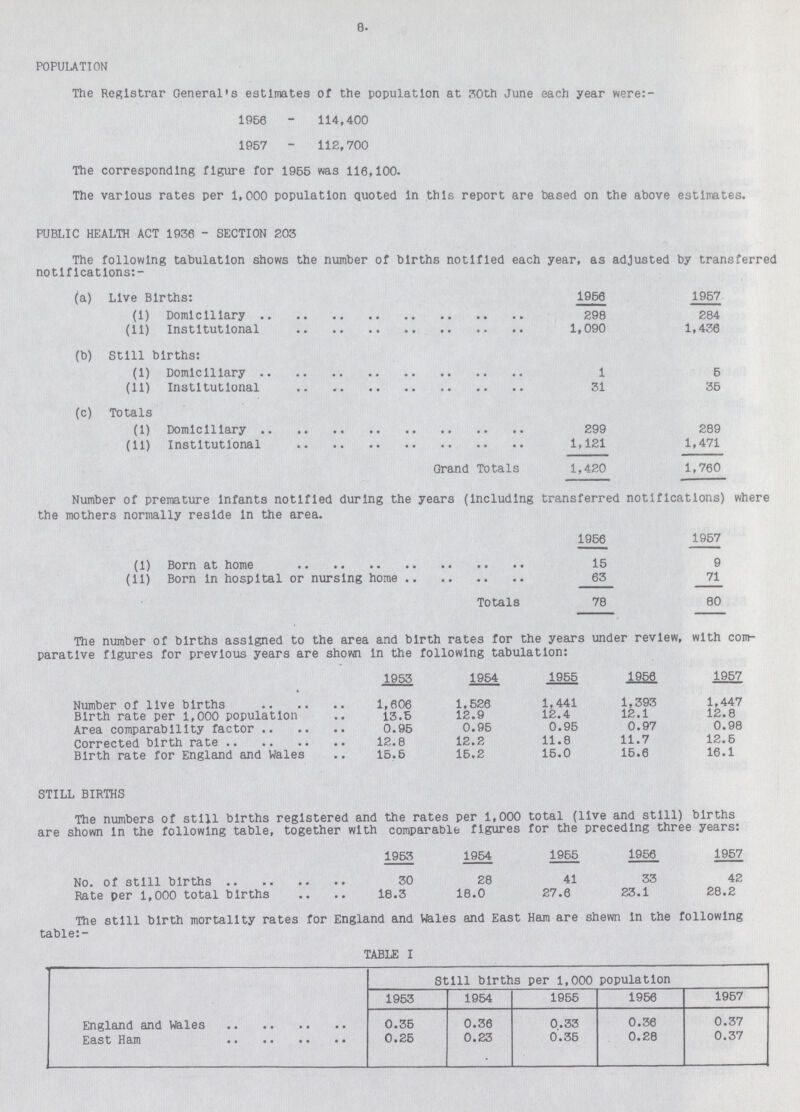 8. POPULATION The Registrar General's estimates of the population at 30th June each year were:- 1956 - 114,400 1957 - 112,700 The corresponding figure for 1955 was 116,100. The various rates per 1,000 population quoted in this report are based on the above estimate PUBLIC HEALTH ACT 1936 - SECTION 203 The following tabulation shows the number of births notified each year, as adjusted by transferred notificatlons:- (a) Live Births: 1956 1957 (1) Domiciliary 298 284 (11) Institutional 1,090 1,436 (b) Still births: (1) Domiciliary 1 5 (11) Institutional 31 35 (c) Totals (1) Domiciliary 299 289 (11) Institutional 1,121 1,471 Grand Totals 1,420 1,760 Number of premature infants notified during the years (including transferred notifications) where the mothers normally reside in the area. 1956 ] (1) Born at home 15 9 (11) Born in hospital or nursing home 63 71 Totals 78 80 The number of births assigned to the area and birth rates for the years under review, with com parative figures for previous years are shown in the following tabulation: 1953 1954 1955 1956 ] Number of live births 1.606 1.526 1.441 1.393 1.447 Birth rate per 1,000 population 13.5 12.9 12.4 12.1 12.8 Area comparability factor 0.95 0.95 0.95 0.97 0.98 Corrected birth rate 12.8 12.2 11.8 11.7 12.5 Birth rate for England and Wales 15.5 15.2 15.0 15.6 16.1 STILL BIRTHS The numbers of still births registered and the rates per 1,000 total (live and still) births are shown in the following table, together with comparable figures for the preceding three years: 1953 1954 1955 1956 1957 No. of still births 30 28 41 33 42 Rate per 1,000 total births 18.3 18.0 27.6 23.1 28.2 The still birth mortality rates for England and Wales and East Ham are shewn in the following table:- TABLE I Still births per 1,000 population 1953 1954 1955 1956 1957 England and Wales 0.35 0.36 0.33 0.36 0.37 East Ham 0.25 0.23 0.35 0.28 0.37