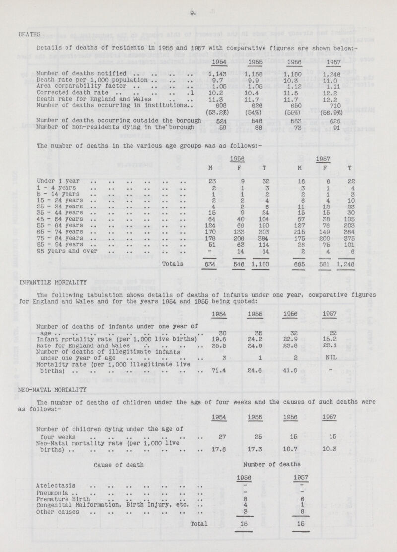 9. DEATHS Details of deaths of residents In 1956 and 1967 with comparative figures are shown below:- 1964 1965 1956 1957 Number of deaths notified 1,143 1.168 1.180 1.246 Death rate per 1,000 population 9.7 9.9 10.3 11.0 Area comparability factor 1.06 1.06 1.12 1.11 Corrected death rate 10.2 10.4 11.6 12.2 Death rate Tor England and Wales 11.3 11.7 11.7 12.2 Number of deaths occurring in institutions.. 608 626 650 710 (63.2%) (54%) (56%) (66.9%) Number of deaths occurring outside the borough 624 648 683 626 Number of non-residents dying in the borough 69 88 73 91 The number of deaths In the various age groups was as follows:- 1966 1957 M F T M F T Under 1 year 23 9 32 16 6 22 1-4 years 2 1 3 3 1 4 6-14 years 1 1 2 2 1 3 15-24 years 2 2 4 6 4 10 25 - 34 years 4 2 6 11 12 23 35 - 44 years 16 9 24 15 15 30 45 - 54 years 64 40 104 67 38 105 65 - 64 years 124 66 190 127 76 203 66 - 74 years 170 133 303 215 149 364 75 - 84 years 178 206 384 175 200 375 85 - 94 years 51 63 114 26 75 101 95 years and over - 14 14 2 4 6 Totals 634 546 1,180 666 681 1,246 INFANTILE MORTALITY The following tabulation shows details of deaths of infants under one year, comparative figures for England and Wales and for the years 1964 and 1965 being quoted: 1954 1955 1966 1957 Number of deaths of infants under one year of age 30 35 32 22 Infant mortality rate (per 1,000 live births) 19.6 24.2 22.9 16.2 Rate for England and Wales 25.5 24.9 23.8 23.1 Number of deaths of illegitimate infants under one year of age 3 1 2 NIL Mortality rate (per 1,000 illegitimate live births) 71.4 24.6 41.6 - NEO-NATAL MORTALITY The number of deaths of children under the age of four weeks and the causes of such deaths were as follows:- 1964 1955 1956 1957 Number of children dying under the age of four weeks 27 26 15 15 Neo-Natal mortality rate (per 1,000 live births) 17.6 17.3 10.7 10.3 Cause of death Number of deaths 1956 1957 Atelectasis - - Pneumonia - - Premature Birth 8 6 Congenital Malformation, Birth Injury, etc. 4 1 Other causes 3 8 Total 15 15