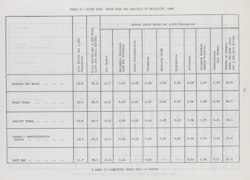 TABLE 2 - BIRTH RATE, DEATH RATE AND ANALYSIS OF MORTALITY, 1956 Live Births per 1,000 Population Still Births per 1,000 Total (Live and Still Births) Annual Death Rates per 1,000 Population Deaths of infants under one year (Rate per 1,000 Live Births All Causes Malignant Neoplasm Lung and Bronchus Acute Pollonyelitis Pneumonia Whooping Cough Diphtheria Influenza Coronary Disease, Angina Pectoris Tuberculosis (All Forms) England and Males 15.6 22.9 11.7 0.41 0.00 0.52 0.00 0.00 0.00 1.67 0.12 23.8 Great Towns 15.6 23.0 11.6 0.47 0.00 0.57 0.00 0.00 0.04 1.68 0.14 24.0 Smaller Towns 15.6 22.7 11.6 0.39 0.00. 0.45 0.00 0.00 0.05 1.71 0.11 24.1 London - Administrative County 15.9 20.2 11.7 0.58 0.00 0.67 0.00 0.00 0.04 1.70 0.14 21.4 EAST HAM 11.7 23.1 11.5 0.45 0.55 - - 0.01 1.46 0.11 22.9 A dash (-) signifies there were no deaths 11.