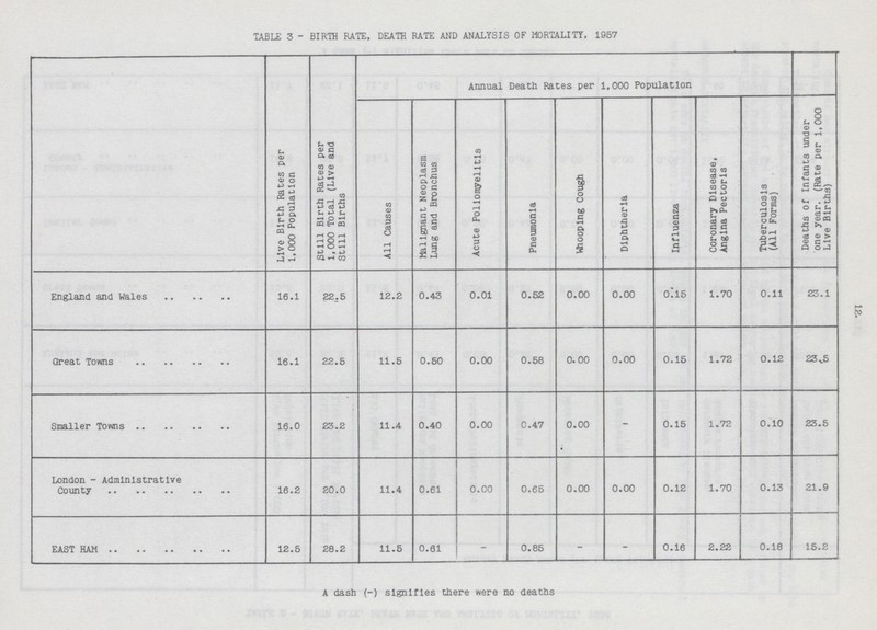 TABLE 3 - BIRTH RATE, DEATH RATE AND ANALYSIS OF MORTALITY, 1957 Live Birth Rates per 1,000 Population Still Birth Rates per 1,000 Total (Live and Still Births Annual Death Rates per 1,000 Population Deaths of Infants under one year. (Rate per 1,000 Live Births) All Causes Malignant Neoplasm Lung and Bronchus Acute Poliomyelitis Pneumonia Whooping Cough Diphtheria Influenza Coronary Disease, Angina Pectoris Tuberculosis (All Forms) England and Wales 16.1 22.5 12.2 0.43 0.01 0.52 0.00 0.00 0ll5 1.70 0.11 23.1 Great Towns 16.1 22.5 11.5 0.50 0.00 0.58 0.00 0.00 0.15 1.72 0.12 23.5 Smaller Towns 16.0 23.2 11.4 0.40 0.00 C.47 0.00 - 0.15 1.72 0.10 23.5 London - Administrative County 16.2 20.0 11.4 0.61 0.00 0.65 0.00 0.00 0.12 1.70 0.13 21.9 EAST HAM 12.5 28.2 11.5 0.61 - 0.85 -- - 0.16 2.22 0.18 15.2 A dash (-) signifies there were no deaths 12.