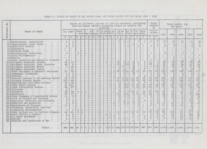 TABLE 4 - CAUSES OF DEATH IN AGE GROUPS 1956, AND TOTAL DEATHS FOR THE YEARS 1952 - 1956 Reference No. Cause of Death Deaths at different periods of life of residents (including non-civilians) whether occurring within or without the district Total deaths in Instit utions Total deaths for the years All Ages Under 1 year L - 4 Years. 5- 14 Years 15-24 Years 25-44 Years 45-64 Years 65-74 Years 7b Years and above 1956 1955 1954 1953 1952 M F M F M F M F M F M F M F M F M F M F 1. Tuberculosis, respiratiry 8 4 - - - - - - - - - 1 3 2 2 - 3 1 5 3 12 13 12 18 26 2. Tuberculosis, other forms - 1 - - - - - - - - - - - - - - - - - 1 1 1 - 3 2 3. Syphilitic Disease 3 1 - - - - - - - - — — — 1 2 — 1 — 2 1 4 7 — 4 8 4. Diphtheria - - — - — — - - — — — ~ — — — - - - - - — — — — 5. Whooping Cough - — - — — — - - — — — - - - - - - - - - - — — — 6. Meningococcal Infections 2 - 1 - 1 - - - - - - - - - - - - - 1 - 2 — 1 1 - 7. Acute Poliomyelitis - - - - - - - - - - - - — — - — — — - - — — — — 2 8. Measles - - - - - - - - - - - - - - - - - - - - - 1 — — - 9. Other Infective and Parasitic Diseases 1 - - - - - - - - - - - 1 - - - - - 1 - 1 3 1 2 2 10. Malignant Neoplasm, Stomach 23 19 - - - - - - - 1 - - 10 9 9 3 4 6 11 7 42 28 37 3b 49 11. Malignant Neoplasm, Lung, Bronchus 46 6 - - - - - - - - 1 - 21 2 19 2 5 2 30 6 52 66 56 47 54 12. Malignant Neoplasm, Breast 2 28 - - - - - - - - - 1 1 17 1 6 - 4 1 12 30 23 21 21 23 13. Malignant Neoplasm, Uterus - 11 - - - - - - - - - - 6 6 - 3 — 2 — 2 11 4 4 9 6 14. Other Malignant & Lymphatic Neoplasms 57 53 - - - - - - - - 2 2 22 17 14 13 19 21 30 29 110 119 102 100 117 15. Leutaemla, Aleukaemla 5 5 - - - - 1 - - - 2 - 1 2 1 3 - - 5 5 10 6 6 4 10 16. Diabetes 5 4 - - - - - - - - 1 1 — 1 - - 1 2 5 3 9 8 8 6 12 17. Vascular Lesions of the Nervous System 50 73 - - - - - - - - - 2 15 11 12 14 23 46 34 .38 123 119 136 113 161 18. Coronary Disease Angina 102 65 ~ - - - - - - - 5 - 41 10 30 26 26 29 43 24 167 176 196 171 177 19. Hypertension with Heart Disease 13 15 - - - - - - - - - - 2 1 5 5 5 9 3 8 28 33 26 22 35 20. Other Heart Disease 81 111 - - - - - - 1 - 3 1 9 7 15 18 53 85 43 48 192 152 l58 131 201 21. Other Circulatory Disease 24 27 - - - - - - - - 1 - 3 2 10 5 10 20 l5 17 51 52 60 50 54 22. Influenza 2 - - - - - - - - - - - 1 - - - 1 - 1 - 2 6 3 l5 3 23. Pneumonia 35 28 6 1 1 - - - - - - 1 9 2 8 10 11 14 25 22 63 62 49 65 77 24. Bronchitis 67 27 - - - - - - - - - - 18 4 21 3 28 20 26 9 94 84 77 98 109 25. Other Diseases of Respiratory System 11 3 - - - 1 - - - - - - 5 1 2 - 4 1 9 1 14 13 8 8 l5 26. Ulcer of Stomach and Duodenum 8 1 - - - - - - - - 1 - 2 - 3 1 2 - 7 1 9 13 19 l5 10 27. Gastritis, Enteritis and Diarrhoea 5 4 - - - - - - - - - - 2 1 1 1 2 2 4 3 9 5 5 10 5 28. Nephritis and Nephrosis 5 6 - - - - - - - - - 1 1 3 3 2 1 — 4 5 11 12 8 8 18 29. Hyperplasia of Prostate 11 - - - - - - - - - - - 1 - 1 - 9 - 9 - 11 10 12 5 7 30. Pregnancy, Childbirth, Abortion - - - - - - - - - - - - - - - — — — — — — 1 1 7 2 31. Congenital Malformations 9 4 8 4 - - - - - - - - - - - - 1 - 8 3 13 6 10 13 9 32. Other Defined and 111 Defined Diseases 44 41 8 4 - - - 1 1 - 1 - 10 5 10 l5 14 16 36 29 85 100 88 67 93 33. Motor Vehicle Accidents 4 2 - - - - - - - 1 1 - 3 — - 1 - - 4 2 6 13 10 l5 14 34. All Other Accidents 7 4 - - - - - - - - 1 1 1 - - 1 5 2 4 2 11 13 14 17 18 35. Suicide 4 3 - - - - - - - - - - 3 2 1 - ~ 1 2 1 7 9 l5 13 11 36. Homicide and Operations of War - - - - - - - - - - - - - - - - - - - - - - - 1 — Totals 634 546 23 9 2 1 1 1 2 2 19 11 188 106 170 133 229 283 368 282 1,180 1, l58 1,143 1,094 1,330 14.