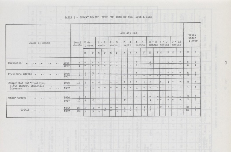 TABLE 6 - INFANT DEATHS UNDER ONE YEAR OF AGE, 1956 & 1957 Cause of Death Total deaths AGE AND SEX Total under 1 year Under 1 week. 1-2 weeks 2-3 weeks 3-4 weeks 1-3 months 3-6 months 6-9 months 9-12 months M F M F M F M F M F M F M F M F M F Pneumonia 1956 7 - - - - - - - - 2 - 4 - - 1 - - 6 1 1957 4 - - - - - - - - 1 1 2 - - - - - 3 1 Premature Births 1956 9 5 3 - - - - - - 1 - - - - - - - 6 3 1957 6 5 1 - - - - - - - - - - - - - - 5 1 Congenital Malformations) Birth Injury, Infantile Diseases 1956 12 3 - - 1 - - 1 1 1 1 2 - 1 1 - - 8 4 1957 2 - 1 - - - - - - 1 - - - - - - - 1 1 Other Causes 1956 4 2 1 - - - - - - - - - - 1 - - - 3 1 1957 10 4 2 1 - - 1 1 - - - 1 - - - — — 7 3 TOTALS 1956 32 10 4 - 1 - - 1 1 4 1 6 - 2 2 - - 23 9 1957 22 9 4 1 - - 1 1 - 2 1 3 - - - - - 16 6 17.